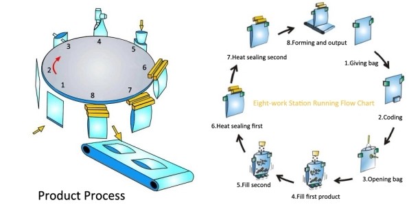 Ưu điểm của máy đóng gói gạo: Có thể hoạt động trong nhiều giờ liền, liên tục 24H Không cần quá nhiều nhân công đứng coi máy vì hoàn toàn tự động vận hành Máy có thể cho ra sản phẩm tầm 400 túi/tiếng tùy vào cách vận hành máy của doanh nghiệp và trọng lượng đóng gói Máy được điều khiển bằng công nghệ tiên tiến với màn hình PLC, công tắc trực quan và dễ điều chỉnh Có nhiều kích thước khác nhau tùy vào sự điều chỉnh của doanh nghiệp Được nhập khẩu linh kiện từ nước ngoài: Đài Loan, Nhật Bản, Trung Quốc, ... Máy được được kiểm soát bởi máy tính điện tử nên cân trong quá trình sản xuất được nhanh chóng và chuẩn sát cao Thuận tiện cho doanh nghiệp vì thao tác vận hành dễ dàng Được sản xuất với các linh kiện inox 304 không gỉ để đảm bảo chất lượng sản phẩm Làm cho sản phẩm đẹp hơn trong mắt bạn bè quốc tế khi xuất khẩu ra nước ngoài Thông số kỹ thuật của máy: Tình trạng : Mới Ứng dụng : Thực phẩm, đồ uống, hàng hóa, y tế, hóa chất, máy móc & phần cứng Loại bao bì : Túi đứng, Túi,... Vật liệu đóng gói : nhựa, giấy Lớp tự động : Tự động Loại điều khiển : Điện Điện áp : 380V Kích thước (L * W * H) : 1140 * 1500 * 1560mm Chứng nhận : CE / ISO9001 Dịch vụ sau bán hàng được cung cấp : Phụ tùng thay thế miễn phí, Lắp đặt tại hiện trường, vận hành và đào tạo, Dịch vụ bảo trì và sửa chữa tại hiện trường, Hỗ trợ kỹ thuật video, Hỗ trợ trực tuyến, Các kỹ sư có sẵn để bảo dưỡng máy móc ở nước ngoài Thành phần cốt lõi : Động cơ, Bình áp suất, Máy bơm, PLC, Hộp số, Vòng bi, Động cơ, Hộp số Loại máy : Túi quay tự động cho máy đóng gói Vật liệu máy : SS304 / SS316 Nhà máy / CNC : ĐÚNG Loại túi : túi niêm phong, túi đáy khối, túi khóa kéo, túi đứng