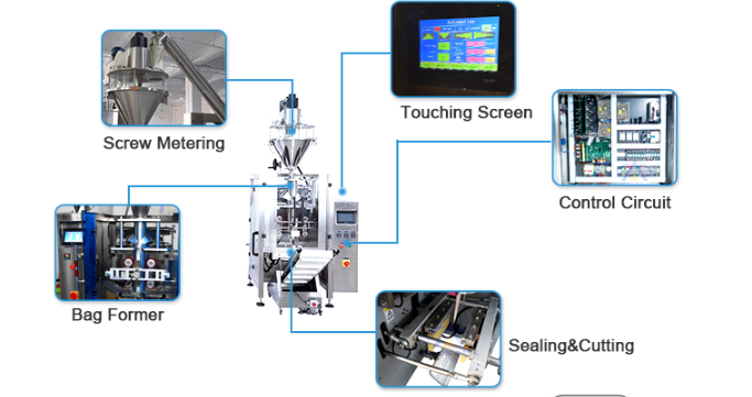 Bột canh là gia vị không thể thiếu ở các bữa ăn gia đình từ ngày xưa. Chúng hòa quyện làm cho thức ăn trở nên đậm đà, ăn ngon miệng hơn sau khi được nêm nếm. Và dưới sự phát triển ngày nay, bột canh cũng được ít sử dụng hơn mà thay vào đó là bột nêm, bột ngọt,.... nhưng vẫn được dùng trong các bữa ăn vì giá thành rẻ, dễ sử dụng. Thường được đóng gói như các gói gia vị, muối, đường,...Việc đóng gói bằng cách truyền thống bằng tay, vệ sinh chưa được đảm bảo, năng suất sản xuất không ổn định, mẫu mã chưa được đa dạng,.... Máy đóng gói bột canh được sản xuất giúp các cơ sở, doanh nghiệp,... khắc phục được các tình trạng trên. Bao bì ngày càng đa dạng hóa, việc sản xuất ngày càng được cải thiện, an toàn thực phẩm được thiết lập, đảm bảo được cho người tiêu dùng sử dụng sản phẩm tốt nhất,.... Nhiều doanh nghiệp lo lắng khi đầu tư chiếc máy đóng gói bột canh vì không biết giá thành như thế nào? Chất lượng sử dụng có tốt không? Chế độ bảo hành và chăm sóc khách hàng ra sao? Có bao nhiêu loại máy đóng gói khác nhau, làm sao để tìm được thiết bị phù hợp với doanh nghiệp mình? Hãy để Máy đóng gói An Thành hỗ trợ và tư vấn cho bạn để tìm ra chiếc máy phù hợp với giá thành không cao nhưng chất lượng tuyệt vời. Nếu bạn còn bạn còn bâng khuân, hãy tìm hiểu bài viết dưới đây và tham khảo nhé! Máy đóng gói bột canh dạng đứng: Máy có thiết kế tự động, chỉ cần điều chỉnh là máy có thể tự vận hành. Các thiết bị như cân tự động, máy indate,... được cài đặt để hỗ trợ hoàn thành quá trình đóng gói. Vì có tính chất giống nhau nên các thực phẩm như bột, đường, muối, các loại thực phẩm rắn cũng có thể đóng gói như các loại hạt, đậu, các loại bánh, trà,... Máy đóng gói bột canh dạng đứng Các đặc điểm và tính năng của máy khi hoạt động: Sử dụng công nghệ trí tuệ nhân tạo AI, tính toán nhanh, liên kết từng bộ phận của máy để chạy. Không cần quá nhiều người để có thể vận hành, có thể sử dụng một người để vận hành nhiều máy, tiết kiệm được chi phí thuê nhân công và chi phí đóng gói. Chế độ cân tự động có thể phát hiện vật liệu trong thời gian thực và tự động hoàn thành trọng lượng đã đặt. Độ chính xác cao với các định lượng nhỏ nhất Chức năng loại bỏ tự động có thể loại bỏ các sản phẩm không đủ tiêu chuẩn sau khi đóng gói và ngăn các sản phẩm không đủ tiêu chuẩn vào túi. Làm cho sản phẩm dù có lựa chọn thiếu sót thì doanh nghiệp vẫn có thể an tâm về chất lượng đóng gói Với sự điều khiển servo thông minh, quá trình niêm phong ngang giúp tránh bán thành phẩm và đảm bảo rằng mọi gói hàng đều là một sản phẩm hoàn chỉnh và đẹp mắt trước khi đưa đến tay khách hàng Chức năng điều chỉnh tự động có thể điều chỉnh lỗi có độ chính xác cao, nhận được thông qua tín hiệu xung quanh và giá trị đặt trước có thể đạt được trong vòng 2-3 túi. Loại điều khiển: Điện Điện áp: 220V Năng lực sản xuất : Có thể thấp hoặc cao hơn tùy vào sản phẩm, kích thước sản phẩm mà bạn đóng gói Vật liệu máy : Thép không gỉ 304 Chiều rộng túi : 30-150mm Chiều dài túi : 30-200mm Tốc độ đóng gói : 10-60 túi / phút Khả năng đóng gói : 0,5-100g Màu sắc : Tùy chỉnh vào nhu cầu sản xuất của doanh nghiệp Các nguyên liệu và bao bì đóng gói đa dạng Vài chi tiết về cấu trúc của máy đóng gói bột canh đứng: Màn hình cảm ứng thông minh: Màn hình điều khiển cảm ứng cánh tay xoay có thể điều khiển để vận hành và thao tác thuận tiện hơn. Ta có thể sử dụng ở các chiều khác nhau Trọng lượng của Auger: Máy này áp dụng phép đo và cân bằng trục vít thẳng, có thể cải thiện độ chính xác trong phạm vi 100 gam và sai số nằm trong khoảng 0,5 gam. Đối với 100 gam trở lên, sai số nằm trong khoảng 1%. Chế độ tự động loại bỏ: Có thể hiển thị trọng lượng của các sản phẩm đóng gói trong thời gian thực hiện và tự động loại bỏ các sản phẩm không đủ tiêu chuẩn, không đủ trọng lượng để đảm bảo tính toàn vẹn của các sản phẩm trong quá trình được đóng gói và nâng cao độ chính xác của các sản phẩm đủ tiêu chuẩn trước khi đưa sản phẩm đến tay người tiêu dùng Máy đóng gói bột canh trục vít: Thiết bị được sử dụng rộng rãi với các sản phẩm khác nhau ngoài đóng gói bột canh như: các dạng bột ( bột mì, cà phê bột, sữa bột, bột giặt, bột ớt,...) Với các hình dáng, kích thước khác nhau, màu sắc phong phú không kém,... thu hút được sự quan tâm của khách hàng đối với sản phẩm của doanh nghiệp đang kinh doanh Máy đóng gói bột canh trục vít Tính năng của thiết bị khi đóng gói: Trong quá trình đóng gói, tất cả các thiết đều được cài đặt tự động để vận hành. Công việc của người vận hành chỉ cần bổ sung nguyên liệu vào phễu để máy có thể đóng gói và để ý đến các vật liệu như bao bì/túi nếu hết có thể thay, tránh quá trình đóng gói bị gián đoạn Các bộ phận kết hợp cần thiết để hoàn chỉnh máy đóng gói và đưa vào sử dụng: Thang máy trục vít Máy làm đầy Auger Máy đóng gói Băng tải 1. Được làm bằng thép không gỉ 304, có độ bền cao, dễ vận hành và bảo trì. 2. Bộ điều khiển bằng PLC thông minh, hoạt động bằng màn hình cảm ứng, các bước sử dụng bằng điều khiển động cơ bước. 3. Phim di chuyển rất mượt mà và có theo dõi serson, hình dạng của túi, kích thước của túi rất tốt. Không cần tốn quá nhiều thời gian để sắp xếp các dạng túi cho từng sản phẩm đóng gói khác nhau 4. Nhiệt độ niêm phong ngang và dọc có thể điều chỉnh, tốt hơn cho các loại màng bao bì. Cho ra bao bì chất lượng, chắc chắn cho sản phẩm mà ta đóng gói 5. Từ việc chiết rót, đóng bao, ngày in, bơm hơi (xả) hoàn thành một lần. Không bị mất thời gian vào việc di chuyển sản phẩm qua thiết bị khác để hoàn thành các khâu còn thiếu Lớp tự động: Tự động Loại điều khiển : Điện Điện áp : 220v / 380V / 415v Chiều dài túi : 50 ~ 300mm Chiều rộng túi : 60-200mm Loại túi : Túi đựng gối, 3/4 mặt được hàn kín, túi có vải, túi liên tục,.... Chiều rộng phim : Tối đa 320mm Tốc độ đóng gói : 30-60 túi / phút Phạm vi đóng gói : 10 ~ 5000g Màng đóng gói áp dụng: Giấy / PE, PT / PE, PET / AL / PE, BOPP / PE, giấy lọc trà và các vật liệu hợp chất khác có thể được hàn kín nhiệt. Bag former: Túi trước đây Screw Metering: Đo sáng trục vít Touching Screen: Màn hình cảm ứng Control circuit: Mạch điều khiển Sealing & Cutting: Niêm phong & cắt Máy đóng gói bột canh tự động: Ở thiết bị này, với cơ cấu máy lớn nên có thể đóng gói các dạng túi khó như túi có vòi, túi zipper, túi 3 cạnh, 4 cạnh, túi đứng 8 cạnh, túi dạng có lỗ,... với các nguyên liệu được đóng gói đa dạng không kém chất lỏng ( nước trái cây, sữa, nước xả, các dạng hạt cứng, gạo, bánh, thức ăn vật nuôi,...) Các tính năng chính và đặc điểm về thiết bị: Máy đóng gói quay tự động sử dụng thiết bị chỉ mục chính xác và PLC để kiểm soát từng hoạt động và trạm làm việc để đảm bảo máy hoạt động dễ dàng và chính xác. Tốc độ của máy này được điều chỉnh bằng cách chuyển đổi tần số với phạm vi hoạt động Tốc độ đóng gói thực tế phụ thuộc vào loại sản phẩm và túi, ta có thể điều chỉnh nhanh chậm khác nhau Sản phẩm và các bộ phận tiếp xúc với túi được sử dụng thép không gỉ 304SS và vật liệu tiên tiến khác để đảm bảo vệ sinh của sản phẩm và cho người tiêu dùng khi sử dụng sản phẩm Hệ thống kiểm tra tự động có thể kiểm tra tình trạng túi, tình trạng làm đầy và niêm phong trước khi quá trình đóng gói được hoàn thành + Không có bao bì/túi máy sẽ không chiết rót nguyên liệu vào và đương nhiên sẽ không niêm phong bao bì. Tránh được đóng gói túi không, giảm được sự thất thoát vật liệu trong quá trình đóng gói Quá trình sản xuất của máy đóng gói bột canh: 1. Trạm cấp liệu Túi 2. In ngày (tùy chọn) và Mở túi có dây kéo 3. Trạm mở túi 4. Trạm nạp vật liệu 5,6,7: Rung, Loại bỏ không khí, Nạp nitơ, Đóng dây kéo, Đục lỗ, Niêm phong nhiệt Lưu ý: 5.6.7 Các trạm dựa trên yêu cầu của khách hàng để điều chỉnh sao cho phù hợp với nguyên vật liệu mà doanh nghiệp đang sử dụng để đóng gói Trạm 8 Niêm phong nhiệt và đầu ra sản phẩm Một số giải pháp đóng gói khác nhau: Tất cả các hệ thống đóng gói các bạn có thể tham khảo, chúng tôi sẽ cung cấp cho bạn các ý tưởng dựa trên tính di động của các sản phẩm như trọng lượng, kích thước, thể tích, độ nhớt,.... Giải pháp đóng gói dạng bột: Servo Screw Auger Filler chuyên dùng để nạp đầy năng lượng như sản phẩm dinh dưỡng, bột gia vị, bột mì, bột dược liệu, dược phẩm, bột gia vị,... Giải pháp đóng gói chất lỏng: Máy bơm pít-tông chuyên dùng để chiết rót chất lỏng như nước, nước trái cây, bột giặt, nước sốt cà chua, nước trái cây,... Giải pháp đóng gói rắn: Cân nhiều đầu kết hợp chuyên dùng để chiết rót rắn như kẹo, các loại hạt, mì ống, trái cây sấy khô, rau củ, bánh,... Giải pháp gói hạt: Máy làm đầy cốc thể tích chuyên dụng để làm đầy hạt như hóa chất, đậu, muối, gia vị,... Các ưu điểm khi ta sử dụng máy đóng gói bột canh: -  Máy đóng gói bột canh là sự kết hợp hoạt động giữa khâu định lượng của bộ phận trục vít định lượng với độ chính xác, tốc độ cao và cụm máy đóng gói dạng đứng với các chức năng: định hình túi, chiết rót sản phẩm, bơm khí nito (tùy chọn), hàn túi và cắt túi. Phù hợp với các khách hàng có nhu cầu đóng gói với năng suất cao và yêu cầu sai số thấp. -  Thiết bị được áp dụng công nghệ tiên tiến quốc tế và có nguồn gốc từ máy đóng gói xa xưa. Với sự pha trộn của công nghệ đóng gói hiện tại, thiết kế hợp lý và hoạt động ổn định, máy có thể đóng gói các kích thước khác nhau cho các loại cỡ túi tạo ra các các hình dáng thu hút được sự tò mò của người tiêu dùng đối với sản phẩm - Được trang bị bộ phận xử lý linh hoạt, máy có thể tự động chiết rót, đóng gói hàn túi và thực hiện các quy trình đóng gói khác. Dòng bao bì/túi làm từ cuộn là sự lựa chọn tối ưu nhất để thực hiện việc đóng gói với chi phí đầu tư hợp lý cho các cơ sở có vốn đầu tư ít -  Máy đóng gói bột canh được dùng để đóng gói các loại thực phẩm dưới dạng bột. Ngoài ra, có một số loại máy ta còn có thể đóng gói các dạng nguyên liệu đa dạng như rắn, cứng, lỏng, tinh thế,... khác nhau Máy đóng gói bột canh An Thành cho bạn sự tin tưởng và an tâm khi sử dụng thiết bị bên chúng tôi: An Thành là một doanh nghiệp hoạt động đa lĩnh vực như: Gia công cơ khí chính xác; xử lý và tráng phủ kim loại; bán buôn máy móc, thiết bị cơ khí; sản xuất, chế tạo máy đóng gói tự động v.v… Với một nhà lãnh đạo có trên hai mươi năm kinh nghiệm trong lĩnh vực cơ khí, đã dẫn dắt và đào tạo đội ngũ công nhân viên của Công ty Máy Đóng Gói An Thành đi vào một quy trình làm việc tiêu chuẩn công nghiệp, khép kín. Con người luôn được trau dồi, tu dưỡng và ý thức được sứ mệnh phục vụ chu đáo mọi nhu cầu khắc khe nhất khách hàng là yếu tố đi đầu . CÔNG TY TNHH SẢN XUẤT – THƯƠNG MẠI – DỊCH VỤ – AN THÀNH Địa chỉ: 47/80 Ao Đôi, Khu Phố 10, Phường Bình Trị Đông A, Quận Bình Tân, TP.HCM Email: anthanhsale01@gmail.com Hotline (zalo) :  0903103922 – 0906312325 Website: https://www.packvn.com/ – https://maydonggoi.vip/ Facebook: https://www.facebook.com/maydonggoianthanh Pinterest: https://www.pinterest.com/donggoianthanh/_saved/ Instagram: https://www.instagram.com/maydonggoianthanh/ Twitter:https://twitter.com/donggoianthanh Linkedin: https://www.linkedin.com/in/may-dong-goi-bao-bi-an-thanh/ Youtube: Máy đóng gói An Thành – YouTube.