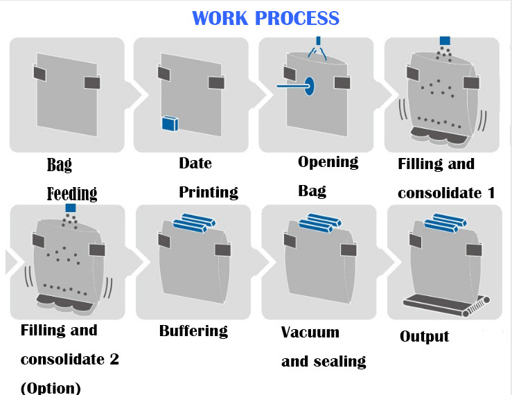 Thức ăn thường chỉ được sử dụng trong 1-2 ngày là có thể bị hư hỏng, ôi thui,... Độ tươi không còn, dễ sản sinh vi khuẩn và khi được bảo quản dưới nhiệt độ bình thường thời gian hư còn được đẩy nhanh hơn. Vậy giải pháp nào để khắc phục vấn đề đó? Máy đóng gói hút chân không ra đời đã giải các vấn đề khó nhằn đó. Máy hút chân không hiện nay được chia làm hai dạng: cho gia đình và cho việc sản xuất công nghiệp, để thuận tiện hơn cho việc sử dụng ở mỗi nơi. Máy gia đình nhỏ gọn, dễ vận hành, dễ mang đi, chi phí không quá lớn để đầu tư. Vì nó mang lại sự tiện lợi, bảo quản được thức ăn lâu hơn, tươi hơn, ít tốn diện tích khi bảo quản trong tủ lạnh. Còn đối với máy đóng gói chân không công nghiệp thì lại là chuyện khác, thiết bị lớn, khó di chuyển, để đầu tư chiếc máy là kinh phí rất lớn cho doanh nghiệp nhưng công suất sản xuất lớn, ra được nhiều sản phẩm, tốc độ đóng gói nhanh hơn. Vậy, cơ sở - doanh nghiệp làm thế nào để lựa chọn cho mình chiếc máy phù hợp? Không quá cao với chi phí đầu tư nhưng tìm được chiếc máy phù hợp với việc sản xuất? Chắc bạn đang thắc mắc, máy đóng gói chân không công nghiệp có bao nhiêu kiểu dáng, cấu trúc vận hành ra sao, độ bền có cao khi ta sử dụng liên tục? Nếu bạn còn lưỡng lự, hãy tham khảo sơ lược qua bài viết dưới đây để hiểu rõ về các máy khác nhau và tìm cho cơ sở mình chiếc máy phù hợp nhé! Máy đóng gói chân không công nghiệp dạng nhỏ: Thiết bị được sử dụng rỗng rãi trong nhiều ngành sản xuất khác nhau, đặc biệt phổ biến trong ngành chế biến thực phẩm vì nó mang lại được sự tin cậy, mẫu mã sau khi được đóng gói chắc chắn, tiết kiệm được diện tích khi tích trữ trong tủ,... Nó có thể đóng gói nhiều dạng thực phẩm khác nhau, đa dạng không kén chọn sản phẩm để đóng gói: thịt, cá, rau củ quả, phong phú các loại trái cây, thực phẩm đã được tẩm ướp các loại gia vị, các thực phẩm dạng hạt bột khác nhau, linh kiện điện tử cũng không ngoại lệ,... Máy đóng gói chân không công nghiệp không ké chọn túi để đóng gói, có thể sử dụng nhiều dạng khác nhau để đóng gói. Máy đóng gói chân không công nghiệp dạng nhỏ Sản phẩm được vận hành như thế nào? Khi bạn muốn đóng gói sản phẩm, bạn chỉ cần đưa sản phẩm đã được bọc bao bì vào máy, đậy nắp thiết bị lại và chờ. Máy đóng gói chân không công nghiệp này hoàn toàn tự động, có thể hoàn thành các bước theo qui trình được cài đặt một cách trật tự. Thiết bị hút hết không khí bên trong sản phẩm, sau đó niêm phong bằng nhiệt, in date và sản phẩm đã được hoàn thành. Sản phẩm sau khi đóng gói sẽ được bảo quản lâu hơn vì quá trình oxi hóa không xâm nhập được, kể cả ẩm mốc, côn trùng,.. cũng không thể. Giữ được độ tươi lâu cho sản phẩm, lượng nước trong thực phẩm được giữ nguyên,... Đảm bảo được độ tươi nguyên khi bạn muốn sử dụng. Các đặc trưng nổi bật được tích hợp trên thiết bị: 1. Hệ điều hành trên màn hình cảm ứng siêu nhỏ, bạn có thể cài đặt máy một cách chính xác, chống bụi, chống thấm nước và chống nhòe trong quá trình vận hành thiết bị. 2. Hai buồng của máy đóng gói chân không công nghiệp thay phiên nhau làm việc, cải thiện hiệu quả công việc cao hơn 5,5% so với hiệu suất buồng đơn thông thường 3. Quá trình hút bụi và niêm phong có thể được thực hiện cùng một lúc. Đảm bảo được an toàn vệ sinh thực phẩm không bị lẫn vào thực phẩm trong quá trình hút chân không. 4. Bạn có thể điều chỉnh mức độ để hút chân không và thời gian niêm phong nhiệt dựa theo nguyên vật liệu đóng gói hoặc theo yêu cầu của khách hàng đối với sản phẩm của họ. 5. Sau khi đóng gói hút chân không, sản phẩm có thể chống oxy hóa, nấm mốc, ẩm ướt, có thể kéo dài thời hạn bảo quản sản phẩm. 6. Buồng máy được làm bằng thép không gỉ 304 chất lượng cao, kết cấu hợp lý, hiệu quả niêm phong tốt, hấp dẫn và có độ bền cao, đáp ứng yêu cầu vệ sinh thực phẩm gắt gao hiện nay. Thực phẩm sau khi được đóng gói chân không Vài chi tiết của máy đóng gói chân không công nghiệp: Multi-vacuum sealer: Hút chân không / niêm phong / in ba trong một. Máy được làm bằng thép không gỉ độ bền cao, đảm bảo chất lượng đóng gói và an toàn vệ sinh thực phẩm. Thuận tiện hơn trong việc làm sạch thiết bị sau khi vận hành, khả năng chống va chạm và ăn mòn tốt hơn. Thanh niêm phong được mở rộng: Thanh niêm phong được mở rộng có thể ngăn chặn rò rỉ khí một cách hiệu quả và dễ dàng hơn trong việc di chuyển Dây đốt nóng bằng hợp kim mạ niken siêu bền. Cho ta thời gian vận hành cao và không bị hư hỏng nhiều trong quá trình sử dụng máy đóng gói chân không công nghiệp Thanh xoay thuận tiện để cố định túi, hỗ trợ để hút chân không thực phẩm được diễn ra nhanh chóng Bảng điều khiển thông minh: Các chức năng chính đơn giản, dễ vận hành, lắp ráp và dễ di chuyển đến mọi nơi để có thể đóng gói được sản phẩm thuận tiện Toàn bộ máy ổn định, bề mặt thân khung chắc chắn không dễ va đập, hư hỏng và có độ bền cao Bơm chân không V mạnh mẽ: Sử dụng bơm chân không cấp công nghiệp 20L lõi đồng nguyên chất nhập khẩu hút mạnh và bền. Chân không cực mạnh ngăn ngừa tất cả các loại vi khuẩn, loại không khí tốt, fvẫn giữ được độ tươi cho thực phẩm sau khi mở gói thực phẩm Máy đóng gói chân không công nghiệp 1-5kg: Thiết bị này có thể đóng gói được nhiều dạng thực phẩm khác nhau, khối lượng từ 1-5kg với hình dạng vuông vức đẹp mắt, dễ dàng xếp gọn, chắc chắc và chống ẩm, ướt tốt. Các sản phẩm đa dạng khác nhau về hình thức, chất liệu, hình dáng,.. như các loại hạt đậu, các dạng bột, trà, gạo, các thực phẩm khô, các chất hóa học công nghiệp, các dạng bánh snack,... vài thể loại túi mà thiết bị có thể đóng gói: Túi đứng, túi phẳng (niêm phong ba mặt, niêm phong bốn mặt, túi tote, túi giấy, túi composite),... Máy đóng gói chân không công nghiệp 1-5kg Tính năng đặc trưng về thiết bị: 1. Được tích hợp với nhiều tính năng hiện đại nên máy có thể dễ dàng đóng gói nhiều thực phẩm khác nhau. 2. Hệ thống điều khiển và các cài đặt được vận hành thông qua màn hình cảm ứng thông minh. Thiết bị được cài đặt chế độ kiểm soát cân thông minh, tự động điều chỉnh các thông số,... với các dữ liệu mà ta đã tích trong lần đầu sử dụng. 3. Máy áp dụng các công nghệ tiên tiến như cấu trúc mạch linh kiện điện chất lượng cao của Panasonic và Schneider, giao diện người-máy hiện đại cho người dùng dễ sử dụng,… để đạt được sự tích hợp cơ điện, vận hành dễ dàng và đơn giản. 4. Các bước đóng gói đều được tự động hóa từ khâu di chuyển túi, định vị túi, định hình sản phẩm, hút chân không, niêm phong và hoàn thành sản phẩm. 5. Các bộ phận và khung chính của máy tiếp xúc với vật liệu hoặc túi đóng gói đều được làm bằng inox 304 cao cấp, đáp ứng yêu cầu vệ sinh thực phẩm đảm bảo vệ sinh an toàn thực phẩm. 6. Với các chức năng tiên tiến và thông minh, trong quá trình vận hành đóng gói nếu không có túi, hết túi hoặc túi không được mở,... thì việc chiết rót và niêm phong sẽ được kiểm soát, dừng ngay các quá trình đóng gói. Qua đó, ta sẽ tiết kiệm được nguyên vật liệu 7. Thiết bị an toàn, khi áp suất làm việc không bình thường hoặc đường ống gia nhiệt bị lỗi, nó sẽ báo động. 8. Tổn thất vật liệu đóng gói thấp. Máy này sử dụng túi đúc sẵn với các mẫu túi đóng gói tinh tế và chất lượng niêm phong tốt, giúp nâng cao chất lượng sản phẩm. Các thực phẩm được đóng gói với dạng vuông vức Quá trình làm việc của máy đóng gói chân không công nghiệp: Bao bì túi được đặt hai bên thành máy, hai thiết bị như hai cánh tay hỗ trợ sẽ lấy túi đưa vào giữa của thiết bị để dễ cho việc đóng gói tiếp theo. Máy sẽ đưa túi di chuyển vào bên trong và sau đó nguyên liệu được đổ đầy vào túi. Túi sau khi được làm đầy được di chuyển đến thiết bị niêm phong và in date để hoàn thành bước cuối cùng. Sau khi hoàn tất các bước trong quá trình đóng gói, sản phẩm được đưa đến băng chuyền để được sắp xếp gọn gàng vào thùng và đưa đến tay người tiêu dùng. Máy đóng gói chân không công nghiệp tự động: Với các quá trình đóng gói hoàn toàn tự động thông minh, có thể nhận dạng các hình thức đóng gói khác nhau, nguyên vật liệu đa dạng. Ta có thể áp dụng các túi như túi đứng, túi zipper, túi giấy, túi 3- 4 cạnh, túi có khóa kéo, túi xách tay,... Và các sản phẩm có thể ứng dụng để đóng gói là thực phẩm có dạng hạt, rắn, chất lỏng dạng đặc ( các loại đậu, thực phẩm tươi sống hoặc nấu chín, các loại gia vị,...) Máy đóng gói chân không công nghiệp tự động Các bộ phận của thiết bị: Các bộ phận PLC Màn hình cảm ứng Bộ chuyển đổi tần số Bơm chân không Nhãn hiệu SIEMENS SIEMENS Danfoss HÀNH Oringin nước Đức nước Đức Hà Lan Nhật Bản Các bộ phận Động cơ chính Bộ điều chỉnh nhiệt độ Cơ cấu khí nén Công tắc tơ AC Nhãn hiệu MAY EURODRIVE OMRON SMC Schneider Oringin nước Đức Nhật Bản Nhật Bản Nước pháp Tính năng máy đóng gói chân không công nghiệp: 1. Máy đóng gói tự động bao gồm hai máy quay (hệ thống chiết rót và hệ thống chân không tương ứng) và hệ thống chân không là một chuyển động quay liên tục. Dễ vận hành và thân thiện cho mọi người. 2. Kích thước của túi đóng gói có thể được thay đổi nhanh chóng và chiều rộng túi có thể được điều chỉnh tự động. Tùy vào yêu cầu của khách hàng đối với doanh nghiệp. 3. Nó sử dụng hệ thống điều khiển điện Siemens PLC cộng với POD (màn hình cảm ứng) của Đức. Túi không được chiết rót đầy nguyên liệu có thể được tái chế mà không lãng phí túi. Và khi túi hết hoặc không có, thiết bị sẽ không tự động chiết rót. Không gây thất thoát nguyên liệu thực phẩm 4. Function - Chức năng tự động phát hiện nhiệt độ niêm phong, nếu tấm sưởi bị hỏng, nó sẽ tự động cảnh báo trên màn hình cảm ứng. Ta có thể xử lý và khắc phục nhanh chóng để không bị gián đoạn quá trình vận hành 5. Máy hút chân không được làm bằng nhôm hàng không được khắc và nghiền tại trung tâm xử lý máy tính để đảm bảo độ kín và độ bền. Tuổi thọ thiết bị cao hơn các sản phẩm cùng loại khác 6. Máy đáp ứng các tiêu chuẩn vệ sinh của máy móc chế biến thực phẩm, các bộ phận trên máy tiếp xúc với vật liệu hoặc túi đóng gói được làm bằng inox 304, đáp ứng yêu cầu vệ sinh thực phẩm để đảm bảo vệ sinh an toàn thực phẩm. Quy trình làm việc của thiết bị: Các biện pháp an toàn Không có túi - không chiết rót, đổ đầy - không niêm phong - báo động bằng máy, được hiển thị trên màn hình giúp ta có thể quán sát dễ dàng Máy dừng hoặc báo động khi áp suất không khí bất thường. Hạn chế được sự tổn thất, hư hao của thiết bị. Trong quá trình đóng gói, khi sản phẩm bị lỗi sẽ được hiển thị vị trí lỗi trên bảng điều khiển, ta có nhìn thấy giúp ta xử lý nhanh chóng và kịp thời. Tránh được tình trạng sản phẩm lỗi bị đưa bên ngoài nhà máy. Bên ngoài của máy và tất cả các bộ phận liên quan đến sản xuất đều được làm bằng thép không gỉ 304 cao cấp, trường tồn với thời gian và tránh được các tác nhân môi trường lên thiết bị. Có một số cửa an toàn được làm bằng Khung nhôm định hình và các cửa được trang bị cảm biến khoảng cách an toàn. Thông báo cho người vận hành để có thể tự bảo vệ bản thân Bề mặt máy có thể được rửa bằng nước và chải bằng vải Quá trình đón gói sản phẩm: Trạm 1 lấy túi Trạm 2 indate ( ngày tháng, hạn sử dụng,...) Trạm 3 mở túi Trạm 4 làm đầy lần 1 Trạm 5 làm đầy lần 2 Trạm 6 Đệm Trạm 7 trạm hút chân không và niêm phong Trạm 8 hoàn thành Vài ưu điểm nổi bật của máy đóng gói chân không công nghiệp: - Đóng gói hút chân không được hiểu đơn giản là loại bỏ oxy ra khỏi bao bì còn sót lại có trong sản phẩm, ngăn chặn quá trình oxy hóa, lên men làm hỏng thực phẩm. - Thiết bị còn giúp kéo dài tuổi thọ của sản phẩm thực phẩm gấp 3-5 lần so với bình thường. Làm chậm sự tăng trưởng của vi khuẩn gây hư hỏng và giữ cho sản phẩm tránh khỏi nấm mốc và côn trùng. - Môi trường chân không lưu giữ độ ẩm, độ tươi và màu sắc vốn có bình thường của thực phẩm. Ngăn chặn sản phẩm bị hỏng do đông lạnh, nhưng nó cũng giữ độ ẩm cho hàng hóa cần được lưu trữ khô. Không cần đông lạnh sản phẩm, gây khó khăn sau mỗi lần sử dụng - Đóng gói bằng phương pháp loại bỏ không khí giúp tăng tuổi thọ của mỗi sản phẩm. Sản phẩm giữ được màu sắc, hương vị độ tươi ngon lâu hơn. Các bạn có thể dễ dàng nhận thấy trong các thực phẩm tại siêu thị, cửa hàng tiện lợi,... và bây giờ đối với các loại máy nhỏ dành cho gia đình, ta có thể sử dụng tại nhà - Ngoài ra phương pháp này cũng giúp thu gọn diện tích cất giữ sản phẩm. Giúp dễ dàng vận chuyển và sử dụng. Tiết kiệm được diện tích lưu giữ các thực phẩm bên trong tủ lạnh Nơi bán máy đóng gói chân không công nghiệp uy tín và giá thành hợp lý ở Thành Phố Hồ Chí Minh: CÔNG TY TNHH SẢN XUẤT – THƯƠNG MẠI – DỊCH VỤ – KỸ THUẬT AN THÀNH là đơn vị sản xuất máy đóng gói chuyên nghiệp(Sau đây gọi là Công ty Máy Đóng Gói An Thành) được ra đời vào ngày 17 tháng 02 năm 2017. Trong thời kỳ hội nhập, phát triển đã tạo ra xu hướng thuận lợi cho nhiều doanh nghiệp. Cơ khí An Thành ra đời với sứ mệnh cung cấp sản phẩm tối ưu nhất, với dịch vụ  và đưa ra những giải pháp hữu ích nhất. Công ty Máy Đóng Gói An Thành  đã tự lựa chọn cho mình con đường đi lên, lấy chất lượng và uy tín hàng đầu. Năm 2017, cũng là năm thương hiệu Máy Đóng Gói An ThànhAn Thành chính thức được ra đời. Việt Nam đang trong giai đoạn hội nhập mạnh mẽ với thế giới trên mọi phương diện. Đây là cơ hội, thách thức, đang chờ đón chúng ta ở phía trước. Công ty Máy Đóng Gói An Thành sẽ không ngừng lắng nghe những ý kiến góp ý đầy thiện chí, cũng như những phê bình nghiêm túc để phấn đấu nâng cao chất lượng sản phẩm, nâng cao năng lực cạnh tranh, cải tiến quy trình quản lý, và cải thiện chất lượng sản phẩm và phục vụ theo phương châm: “Không ngừng học hỏi, không ngừng cải tiến, không ngừng sáng tạo”. CÔNG TY TNHH SẢN XUẤT – THƯƠNG MẠI – DỊCH VỤ – AN THÀNH Địa chỉ: 47/80 Ao Đôi, Khu Phố 10, Phường Bình Trị Đông A, Quận Bình Tân, TP.HCM Email: anthanhsale01@gmail.com Hotline (zalo) :  0903103922 – 0906312325 Website: https://www.packvn.com/ – https://maydonggoi.vip/ Facebook: https://www.facebook.com/maydonggoianthanh Pinterest: https://www.pinterest.com/donggoianthanh/_saved/ Instagram: https://www.instagram.com/maydonggoianthanh/ Twitter:https://twitter.com/donggoianthanh Linkedin: https://www.linkedin.com/in/may-dong-goi-bao-bi-an-thanh/ Youtube: Máy đóng gói An Thành – YouTube.