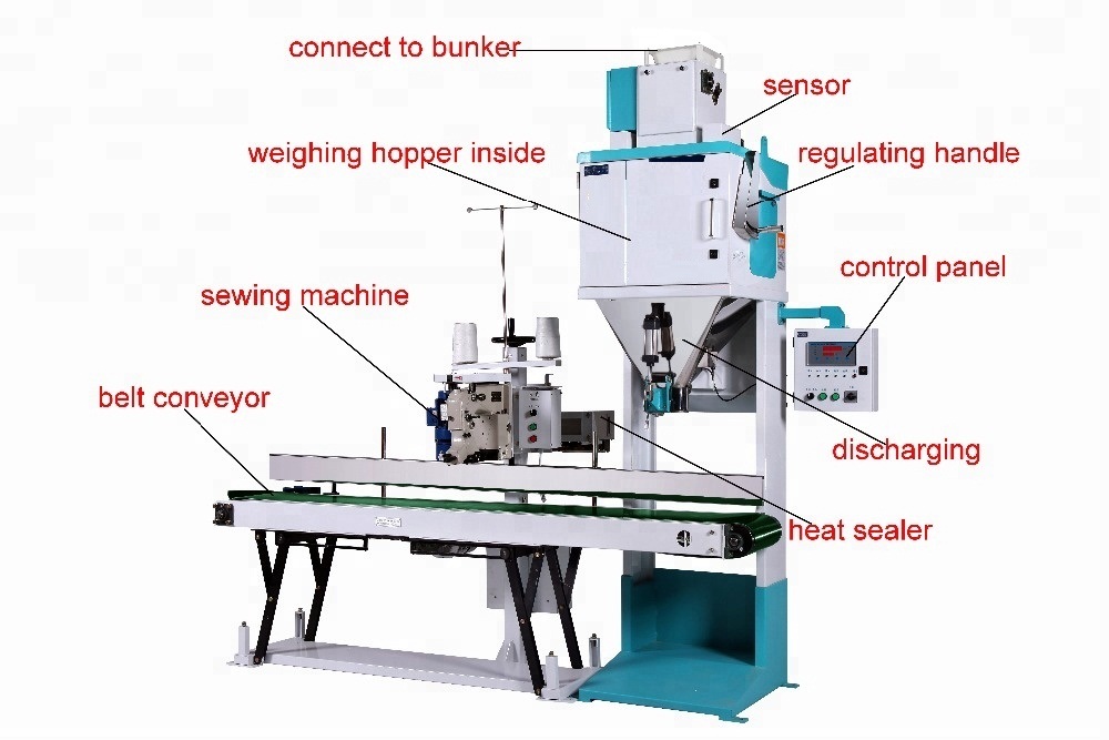 Các sản phẩm hiện đại đa số đều cân tròn lượng trước khi được đóng gói vào bao bì sản phẩm và sự tỉ mỉ để đạt được sự chính xác. Được sử dụng tiêu dùng để đóng gói các cái bột, hạt, bánh kẹo, hoa quả, linh kiện…yêu cầu độ xác thực về khối lượng. Máy đóng gói cân định lượng là thiết bị kết hợp giữa máy đóng gói tự động và đầu cân điện tử, sử dụng để định lượng sản phẩm. Máy đóng gói tự động có thể đóng gói được nhiều sản phẩm và dễ dàng điều chỉnh độ dài cũng như độ rộng túi bao cho từng sản phẩm riêng biệt. Máy đóng gói cân định lượng phù hợp đóng gói các loại hạt như: hạt điều, bắp, bim bim,... Ngoài chức năng đóng gói và định lượng chính xác các sản phẩm dạng hạt. Thiết bị này còn có thể kết hợp in date lên sản phẩm rất tiện lợi, kiểu chữ sắc nét, bền màu. Máy đóng gói cân định lượng khối lượng lớn: Thiết bị này có thể đóng gói các sản phẩm khác nhau như thực phẩm, các phần cứng công nghiệp, các dạng hạt cứng,... với khối lượng lớn từ 5-50kg. Bao bì đựng thường là các bao PE, bao tải sử dụng một lần,... Chức năng thiết bị khi vận hành: 1. Phù hợp với độ chính xác cao, cảm biến tốt và thông minh. 2. Thích nghi với phần mềm, việc sửa đổi mùa thu tự động, tràn ngập đáng báo động và kiểm tra rắc rối tự động. Thông báo trên màn hình để ta có thể xử lý. 3. Tự động số liệu thống kê chức năng của các đóng gói số lượng và số lượng. Ta không tốn thời gian để kiểm tra việc đóng gói có tốt không? Chỉ cần nhìn các con số trên màn hình 4. Được tích hợp in dữ liệu và thông tin liên lạc ngay trên bao bì sản phẩm. Đó được coi là điểm mạnh ở thiết bị này. 5. Áp dụng nhập khẩu khí nén thiết bị truyền động mà là đáng tin cậy, không bị ô nhiễm và dễ dàng để duy trì. 6. Một phần cảm ứng Các sử dụng vật liệu thép không gỉ mà là an toàn, sạch sẽ và không dễ dàng để bị xói mòn và cuộc sống của thiết bị là dài. Cấu trúc máy đóng gói cân định lượng: Belt conveyor: Băng tả Sewing machine: Máy may Weighing hopper inside: Cân bên trong phễu Connect to bunker: Kết nối  với kho Sensor: Cảm biến Regulating handle: Điều chỉnh tay cầm Control panel: Bảng điều khiển Discharging: Xả Heat sealer: Máy hàn nhiệt Máy đóng gói cân định lượng mini: Thiết bị được sử dụng đóng gói các sản phẩm từ dạng bột đến dạng hạt, từ chất lỏng đến dạng sệt, các chất nguy hiểm, dược phẩm, ví dụ như thuốc trừ sâu, thú y thuốc, premixes, số lượng lớn bột, chất phụ gia, sữa bột, tinh bột, thuốc chữa bệnh, enzyme chuẩn bị, nguồn cấp dữ liệu,.... để đảm bảo một điền chính xác của 1 ‰. Các tốc độ làm đầy được tăng lên 20%-35%. Các hoạt động đóng gói được diễn ra đơn giản, chi phí lao động được  cải thiện và hiệu quả sản xuất mang lại cao hơn so với các mắc tiền khác. Là một thiết bị được tích hợp cơ khí, điện, quang học và thiết bị đo đạc. Nó được điều khiển bởi một chip duy nhất và có chức năng chẳng hạn như tự động quantification, tự động và tự động điều chỉnh của sai số phép đo. Thông tin chi tiết các hình ảnh của máy: Phễu đựng nguyên liệu: Độ chính xác gia công thép không gỉ vít là ổn định, đáng tin cậy và độ chính xác cao thông qua sự hướng dẫn sử dụng đóng bao trên màn hình. Túi được kiểm tra sạch sẽ,, chắc chắn, không bị lỗi và có thể được niêm phong. Các vật liệu liên hệ với một phần của máy đóng gói cân định lượng được làm bằng thép không gỉ, cần lau chui sau khi vận hành để kéo dài tuổi thọ cho máy. Độ chính xác cao: Các thiết bị thông qua động cơ servo, điện tử có trọng lượng, xoắn ốc tẩy trống, điều khiển ánh sáng công nghệ Tẩy trống ốc vít: Vậtt liệu có thể được liên tục điều chỉnh trên cùng một định lượng của máy đóng gói. bằng cách điều chỉnh các bàn phím điện tử và các loại khác nhau của tẩy trống ốc vít, bột và vật liệu dạng hạt với một số tính lưu động có thể được đóng gói. Thích hợp cho đóng gói bột túi xách, lon, chai và đồ chứa khác Lợi thế máy đóng gói cân định lượng khi ta sử dụng chúng: Tất cả các thiết bị được cấu tạo bởi thép không gỉ SS304, cho ta an tâm trong lúc sản xuất và cả khi sử dụng. Áp dụng đầy đủ kỹ thuật số AC servo động cơ để điều khiển tẩy trống ốc vít với kiểm soát cao độ chính xác và tốc độ nhanh. Các mô-men xoắn lớn, mô-men xoắn không không làm giảm ở tốc độ cao khi chúng ta đóng gói. Tốc độ nhanh hơn: các tốc độ tối đa của động cơ bước của các Protein bột điền máy thường là giữa 300-900RPM Tốc độ tối đa của các AC servo động cơ là thường là từ 2000RPM hoặc 3000RPM. Vậy cấu trúc hình thành nên máy đóng gói cân định lượng ra sao? Motor: Động cơ Feeding hope: Lỗ cho ăn Mixing institutions: Trộn các thể chế Hopper ( Can be opened): Phễu (Có thể mở được) Discharge hole: Lỗ xả The tray: Cái khay Photoelectric sensor for raw materials: Cảm biến quang điện cho nguyên liệu thô PLC touch screen: Màn hình cảm ứng PLC Weighing check: Kiểm tra trọng lượng Máy đóng gói cân định lượng đa năng: Nó thích hợp cho việc cân trọng lượng Slice, cuộn hoặc hình dạng sản phẩm, hạt nhỏ bột giặt, thực phẩm đông lạnh và chẳng hạn như đường, muối, hạt giống, gạo, vừng, ngọt, thực phẩm đông lạnh, sữa bột, cà phê bột,... Các tính năng chính khi thiết bị: Các biên độ của Vibrator có thể được tự động Sửa đổi cho hiệu quả có trọng lượng. Cao chính xác kỹ thuật số có trọng lượng cảm biến và QUẢNG CÁO module có đã được phát triển. Multi-Drop và thành công Drop Shipping phương pháp có thể được lựa chọn để ngăn chặn căng phồng Chất liệu chặn các Phễu. Chất liệu thu hệ thống với chức năng của không đủ tiêu chuẩn sản phẩm loại bỏ, hai hướng xả, đếm, khôi phục lại thiết lập mặc định. Multi-Ngôn ngữ hoạt động hệ thống có thể được lựa chọn dựa trên yêu cầu của khách hàng. Các bộ phận chính của máy đóng gói cân định lượng: Màn hình cảm ứng: Nó đã nâng cao các bộ phận, thân thiện, các thông tin liên lạc kỹ năng và phát triển thương hiệu ý tưởng hơn. Photosensor: Autonics bây giờ là một giải pháp tổng thể được coi như nhà cung cấp trong cảm biến và bộ điều khiển cung cấp nhiều hơn 6,000 mặt hàng để các các lĩnh vực khác nhau của tự động hóa công nghiệp. Thiết bị xi lanh: Được biết đến nhà cung cấp/sản xuất của khí nén thiết bị trên thị trường thế giới. Các chi tiết về thiết bị: Z Hình Dạng xô thang máy - cấp sản phẩm đến máy cân nhiều đầu 10 đầu multihead định lượng làm việc nền tảng máy đóng gói đứng sản phẩm băng tải Quá trình máy đóng gói cân định lượng vận hành: người lao động đặt túi --> Máy gắp túi --> Tự động indate --> Tự động mở túi --> Cân định lượng --> Sục khí --> Hàn miệng -->Thành phẩm Các đặc điểm chung của máy đóng gói cân định lượng: Đây là mẫu máy đóng gói mới sở hữu phổ thông điểm tốt như dùng động cơ bước, bảo dưỡng tiện lợi. Máy tự động hoàn thiện những khâu cấp liệu, định lượng, tạo túi, xuống liệu, hàn miệng túi, indate ngày sản xuất, cắt túi. Máy cho hiệu quả tốt, tạo túi đẹp mắt, không đổ vỡ, nát vật liệu Hệ điều khiển lập trình trên PLC, bảng điều khiển 2 ngôn ngữ tiếng Trung, Anh. Vận hành ổn định, thao tác thuần tuý, điều chỉnh thông số ko cần dừng máy. Biến tần điều tốc, lúc tắt máy dao hàn mồm tự động tách ra. bỗng dưng có màng máy tự động cảnh báo, ngừng máy. Giúp tiết kiệm màng và nguồn điện Đầu cân định lượng điện tử giúp đóng gói chính xác. Bộ rung với thể điều chỉnh độc lập, mô đun cân định lượng số hóa A/D Màn hình cảm ứng sở hữu thể kết nối chuột, USB, SD Có vài điều bạn nên lưu ý khi ta sử dụng thiết bị: Tình trạng nguyên liệu: Để đóng gói sản phẩm an toàn nhất, bạn nên sử dụng các loại túi có độ dày dặn để tránh tình trạng túi bị rách, các tác nhân bên ngoài sẽ làm ảnh hưởng đến sản phẩm Trong trường hợp, bạn sử dụng máy đóng gói kem để đóng gói cho các thực phẩm lên men hay rau, bạn cần phải kiểm tra thường xuyên vì chúng có thể sinh gas gây rách túi. Thực phẩm có thể đóng gói không? Ngoài kem, bạn có thể sử dụng máy để đóng gói hút chân không cho cả thực phẩm tươi và khô khác trái cây sấy khô, trà thảo mộc, thực phẩm khác trong gia đình. Cách bảo quản: Để kéo dài tuổi thọ cho thiết bị, trong quá trình sử dụng, bạn nên chú ý đến khoảng cách của dây điện và nguồn điện để tránh tình trạng dây nguồn cắm vào ổ bị lỏng. Không nên sử dụng máy liên tục trong thời gian dài, thay vào đó, nên cho máy nghỉ sau khoảng 10 phút hoạt động để máy có thời gian nguội bớt.  Bạn đang băn khoăn về nơi để mua máy đóng gói cân định lượng, hãy đến với chúng tôi: CÔNG TY TNHH SẢN XUẤT – THƯƠNG MẠI – DỊCH VỤ – KỸ THUẬT AN THÀNH là đơn vị sản xuất máy đóng gói chuyên nghiệp(Sau đây gọi là Công ty Máy Đóng Gói An Thành) được ra đời vào ngày 17 tháng 02 năm 2017. Trong thời kỳ hội nhập, phát triển đã tạo ra xu hướng thuận lợi cho nhiều doanh nghiệp. Cơ khí An Thành ra đời với sứ mệnh cung cấp sản phẩm tối ưu nhất, với dịch vụ  và đưa ra những giải pháp hữu ích nhất. Công ty Máy Đóng Gói An Thành  đã tự lựa chọn cho mình con đường đi lên, lấy chất lượng và uy tín hàng đầu. Năm 2017, cũng là năm thương hiệu Máy Đóng Gói An ThànhAn Thành chính thức được ra đời. Việt Nam đang trong giai đoạn hội nhập mạnh mẽ với thế giới trên mọi phương diện. Đây là cơ hội, thách thức, đang chờ đón chúng ta ở phía trước. Công ty Máy Đóng Gói An Thành sẽ không ngừng lắng nghe những ý kiến góp ý đầy thiện chí, cũng như những phê bình nghiêm túc để phấn đấu nâng cao chất lượng sản phẩm, nâng cao năng lực cạnh tranh, cải tiến quy trình quản lý, và cải thiện chất lượng sản phẩm và phục vụ theo phương châm: “Không ngừng học hỏi, không ngừng cải tiến, không ngừng sáng tạo”. CÔNG TY TNHH THƯƠNG MẠI DỊCH VỤ AN THÀNH Địa chỉ: 47/80 Ao Đôi, Khu Phố 10, Phường Bình Trị Đông A, Quận Bình Tân, TP.HCM Email: anthanhsale01@gmail.com Hotline (zalo) :  0903103922 – 0906312325 Website: https://www.packvn.com/ – https://maydonggoi.vip/ Facebook: https://www.facebook.com/maydonggoianthanh Pinterest: https://www.pinterest.com/donggoianthanh/_saved/ Instagram: https://www.instagram.com/maydonggoianthanh/ Twitter:https://twitter.com/donggoianthanh Linkedin: https://www.linkedin.com/in/may-dong-goi-bao-bi-an-thanh/ Youtube: Máy đóng gói An Thành – YouTube.