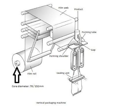 Các sản phẩm hiện đại đa số đều cân tròn lượng trước khi được đóng gói vào bao bì sản phẩm và sự tỉ mỉ để đạt được sự chính xác. Được sử dụng tiêu dùng để đóng gói các cái bột, hạt, bánh kẹo, hoa quả, linh kiện…yêu cầu độ xác thực về khối lượng. Máy đóng gói cân định lượng là thiết bị kết hợp giữa máy đóng gói tự động và đầu cân điện tử, sử dụng để định lượng sản phẩm. Máy đóng gói tự động có thể đóng gói được nhiều sản phẩm và dễ dàng điều chỉnh độ dài cũng như độ rộng túi bao cho từng sản phẩm riêng biệt. Máy đóng gói cân định lượng phù hợp đóng gói các loại hạt như: hạt điều, bắp, bim bim,... Ngoài chức năng đóng gói và định lượng chính xác các sản phẩm dạng hạt. Thiết bị này còn có thể kết hợp in date lên sản phẩm rất tiện lợi, kiểu chữ sắc nét, bền màu. Máy đóng gói cân định lượng khối lượng lớn: Thiết bị này có thể đóng gói các sản phẩm khác nhau như thực phẩm, các phần cứng công nghiệp, các dạng hạt cứng,... với khối lượng lớn từ 5-50kg. Bao bì đựng thường là các bao PE, bao tải sử dụng một lần,... Chức năng thiết bị khi vận hành: 1. Phù hợp với độ chính xác cao, cảm biến tốt và thông minh. 2. Thích nghi với phần mềm, việc sửa đổi mùa thu tự động, tràn ngập đáng báo động và kiểm tra rắc rối tự động. Thông báo trên màn hình để ta có thể xử lý. 3. Tự động số liệu thống kê chức năng của các đóng gói số lượng và số lượng. Ta không tốn thời gian để kiểm tra việc đóng gói có tốt không? Chỉ cần nhìn các con số trên màn hình 4. Được tích hợp in dữ liệu và thông tin liên lạc ngay trên bao bì sản phẩm. Đó được coi là điểm mạnh ở thiết bị này. 5. Áp dụng nhập khẩu khí nén thiết bị truyền động mà là đáng tin cậy, không bị ô nhiễm và dễ dàng để duy trì. 6. Một phần cảm ứng Các sử dụng vật liệu thép không gỉ mà là an toàn, sạch sẽ và không dễ dàng để bị xói mòn và cuộc sống của thiết bị là dài. Cấu trúc máy đóng gói cân định lượng: Belt conveyor: Băng tả Sewing machine: Máy may Weighing hopper inside: Cân bên trong phễu Connect to bunker: Kết nối  với kho Sensor: Cảm biến Regulating handle: Điều chỉnh tay cầm Control panel: Bảng điều khiển Discharging: Xả Heat sealer: Máy hàn nhiệt Máy đóng gói cân định lượng mini: Thiết bị được sử dụng đóng gói các sản phẩm từ dạng bột đến dạng hạt, từ chất lỏng đến dạng sệt, các chất nguy hiểm, dược phẩm, ví dụ như thuốc trừ sâu, thú y thuốc, premixes, số lượng lớn bột, chất phụ gia, sữa bột, tinh bột, thuốc chữa bệnh, enzyme chuẩn bị, nguồn cấp dữ liệu,.... để đảm bảo một điền chính xác của 1 ‰. Các tốc độ làm đầy được tăng lên 20%-35%. Các hoạt động đóng gói được diễn ra đơn giản, chi phí lao động được  cải thiện và hiệu quả sản xuất mang lại cao hơn so với các mắc tiền khác. Là một thiết bị được tích hợp cơ khí, điện, quang học và thiết bị đo đạc. Nó được điều khiển bởi một chip duy nhất và có chức năng chẳng hạn như tự động quantification, tự động và tự động điều chỉnh của sai số phép đo. Thông tin chi tiết các hình ảnh của máy: Phễu đựng nguyên liệu: Độ chính xác gia công thép không gỉ vít là ổn định, đáng tin cậy và độ chính xác cao thông qua sự hướng dẫn sử dụng đóng bao trên màn hình. Túi được kiểm tra sạch sẽ,, chắc chắn, không bị lỗi và có thể được niêm phong. Các vật liệu liên hệ với một phần của máy đóng gói cân định lượng được làm bằng thép không gỉ, cần lau chui sau khi vận hành để kéo dài tuổi thọ cho máy. Độ chính xác cao: Các thiết bị thông qua động cơ servo, điện tử có trọng lượng, xoắn ốc tẩy trống, điều khiển ánh sáng công nghệ Tẩy trống ốc vít: Vậtt liệu có thể được liên tục điều chỉnh trên cùng một định lượng của máy đóng gói. bằng cách điều chỉnh các bàn phím điện tử và các loại khác nhau của tẩy trống ốc vít, bột và vật liệu dạng hạt với một số tính lưu động có thể được đóng gói. Thích hợp cho đóng gói bột túi xách, lon, chai và đồ chứa khác Lợi thế máy đóng gói cân định lượng khi ta sử dụng chúng: Tất cả các thiết bị được cấu tạo bởi thép không gỉ SS304, cho ta an tâm trong lúc sản xuất và cả khi sử dụng. Áp dụng đầy đủ kỹ thuật số AC servo động cơ để điều khiển tẩy trống ốc vít với kiểm soát cao độ chính xác và tốc độ nhanh. Các mô-men xoắn lớn, mô-men xoắn không không làm giảm ở tốc độ cao khi chúng ta đóng gói. Tốc độ nhanh hơn: các tốc độ tối đa của động cơ bước của các Protein bột điền máy thường là giữa 300-900RPM Tốc độ tối đa của các AC servo động cơ là thường là từ 2000RPM hoặc 3000RPM. Vậy cấu trúc hình thành nên máy đóng gói cân định lượng ra sao? Motor: Động cơ Feeding hope: Lỗ cho ăn Mixing institutions: Trộn các thể chế Hopper ( Can be opened): Phễu (Có thể mở được) Discharge hole: Lỗ xả The tray: Cái khay Photoelectric sensor for raw materials: Cảm biến quang điện cho nguyên liệu thô PLC touch screen: Màn hình cảm ứng PLC Weighing check: Kiểm tra trọng lượng Máy đóng gói cân định lượng đa năng: Nó thích hợp cho việc cân trọng lượng Slice, cuộn hoặc hình dạng sản phẩm, hạt nhỏ bột giặt, thực phẩm đông lạnh và chẳng hạn như đường, muối, hạt giống, gạo, vừng, ngọt, thực phẩm đông lạnh, sữa bột, cà phê bột,... Các tính năng chính khi thiết bị: Các biên độ của Vibrator có thể được tự động Sửa đổi cho hiệu quả có trọng lượng. Cao chính xác kỹ thuật số có trọng lượng cảm biến và QUẢNG CÁO module có đã được phát triển. Multi-Drop và thành công Drop Shipping phương pháp có thể được lựa chọn để ngăn chặn căng phồng Chất liệu chặn các Phễu. Chất liệu thu hệ thống với chức năng của không đủ tiêu chuẩn sản phẩm loại bỏ, hai hướng xả, đếm, khôi phục lại thiết lập mặc định. Multi-Ngôn ngữ hoạt động hệ thống có thể được lựa chọn dựa trên yêu cầu của khách hàng. Các bộ phận chính của máy đóng gói cân định lượng: Màn hình cảm ứng: Nó đã nâng cao các bộ phận, thân thiện, các thông tin liên lạc kỹ năng và phát triển thương hiệu ý tưởng hơn. Photosensor: Autonics bây giờ là một giải pháp tổng thể được coi như nhà cung cấp trong cảm biến và bộ điều khiển cung cấp nhiều hơn 6,000 mặt hàng để các các lĩnh vực khác nhau của tự động hóa công nghiệp. Thiết bị xi lanh: Được biết đến nhà cung cấp/sản xuất của khí nén thiết bị trên thị trường thế giới. Các chi tiết về thiết bị: Z Hình Dạng xô thang máy - cấp sản phẩm đến máy cân nhiều đầu 10 đầu multihead định lượng làm việc nền tảng máy đóng gói đứng sản phẩm băng tải Quá trình máy đóng gói cân định lượng vận hành: người lao động đặt túi --> Máy gắp túi --> Tự động indate --> Tự động mở túi --> Cân định lượng --> Sục khí --> Hàn miệng -->Thành phẩm Các đặc điểm chung của máy đóng gói cân định lượng: Đây là mẫu máy đóng gói mới sở hữu phổ thông điểm tốt như dùng động cơ bước, bảo dưỡng tiện lợi. Máy tự động hoàn thiện những khâu cấp liệu, định lượng, tạo túi, xuống liệu, hàn miệng túi, indate ngày sản xuất, cắt túi. Máy cho hiệu quả tốt, tạo túi đẹp mắt, không đổ vỡ, nát vật liệu Hệ điều khiển lập trình trên PLC, bảng điều khiển 2 ngôn ngữ tiếng Trung, Anh. Vận hành ổn định, thao tác thuần tuý, điều chỉnh thông số ko cần dừng máy. Biến tần điều tốc, lúc tắt máy dao hàn mồm tự động tách ra. bỗng dưng có màng máy tự động cảnh báo, ngừng máy. Giúp tiết kiệm màng và nguồn điện Đầu cân định lượng điện tử giúp đóng gói chính xác. Bộ rung với thể điều chỉnh độc lập, mô đun cân định lượng số hóa A/D Màn hình cảm ứng sở hữu thể kết nối chuột, USB, SD Có vài điều bạn nên lưu ý khi ta sử dụng thiết bị: Tình trạng nguyên liệu: Để đóng gói sản phẩm an toàn nhất, bạn nên sử dụng các loại túi có độ dày dặn để tránh tình trạng túi bị rách, các tác nhân bên ngoài sẽ làm ảnh hưởng đến sản phẩm Trong trường hợp, bạn sử dụng máy đóng gói kem để đóng gói cho các thực phẩm lên men hay rau, bạn cần phải kiểm tra thường xuyên vì chúng có thể sinh gas gây rách túi. Thực phẩm có thể đóng gói không? Ngoài kem, bạn có thể sử dụng máy để đóng gói hút chân không cho cả thực phẩm tươi và khô khác trái cây sấy khô, trà thảo mộc, thực phẩm khác trong gia đình. Cách bảo quản: Để kéo dài tuổi thọ cho thiết bị, trong quá trình sử dụng, bạn nên chú ý đến khoảng cách của dây điện và nguồn điện để tránh tình trạng dây nguồn cắm vào ổ bị lỏng. Không nên sử dụng máy liên tục trong thời gian dài, thay vào đó, nên cho máy nghỉ sau khoảng 10 phút hoạt động để máy có thời gian nguội bớt.  Bạn đang băn khoăn về nơi để mua máy đóng gói cân định lượng, hãy đến với chúng tôi: CÔNG TY TNHH SẢN XUẤT – THƯƠNG MẠI – DỊCH VỤ – KỸ THUẬT AN THÀNH là đơn vị sản xuất máy đóng gói chuyên nghiệp(Sau đây gọi là Công ty Máy Đóng Gói An Thành) được ra đời vào ngày 17 tháng 02 năm 2017. Trong thời kỳ hội nhập, phát triển đã tạo ra xu hướng thuận lợi cho nhiều doanh nghiệp. Cơ khí An Thành ra đời với sứ mệnh cung cấp sản phẩm tối ưu nhất, với dịch vụ  và đưa ra những giải pháp hữu ích nhất. Công ty Máy Đóng Gói An Thành  đã tự lựa chọn cho mình con đường đi lên, lấy chất lượng và uy tín hàng đầu. Năm 2017, cũng là năm thương hiệu Máy Đóng Gói An ThànhAn Thành chính thức được ra đời. Việt Nam đang trong giai đoạn hội nhập mạnh mẽ với thế giới trên mọi phương diện. Đây là cơ hội, thách thức, đang chờ đón chúng ta ở phía trước. Công ty Máy Đóng Gói An Thành sẽ không ngừng lắng nghe những ý kiến góp ý đầy thiện chí, cũng như những phê bình nghiêm túc để phấn đấu nâng cao chất lượng sản phẩm, nâng cao năng lực cạnh tranh, cải tiến quy trình quản lý, và cải thiện chất lượng sản phẩm và phục vụ theo phương châm: “Không ngừng học hỏi, không ngừng cải tiến, không ngừng sáng tạo”. CÔNG TY TNHH THƯƠNG MẠI DỊCH VỤ AN THÀNH Địa chỉ: 47/80 Ao Đôi, Khu Phố 10, Phường Bình Trị Đông A, Quận Bình Tân, TP.HCM Email: anthanhsale01@gmail.com Hotline (zalo) :  0903103922 – 0906312325 Website: https://www.packvn.com/ – https://maydonggoi.vip/ Facebook: https://www.facebook.com/maydonggoianthanh Pinterest: https://www.pinterest.com/donggoianthanh/_saved/ Instagram: https://www.instagram.com/maydonggoianthanh/ Twitter:https://twitter.com/donggoianthanh Linkedin: https://www.linkedin.com/in/may-dong-goi-bao-bi-an-thanh/ Youtube: Máy đóng gói An Thành – YouTube.