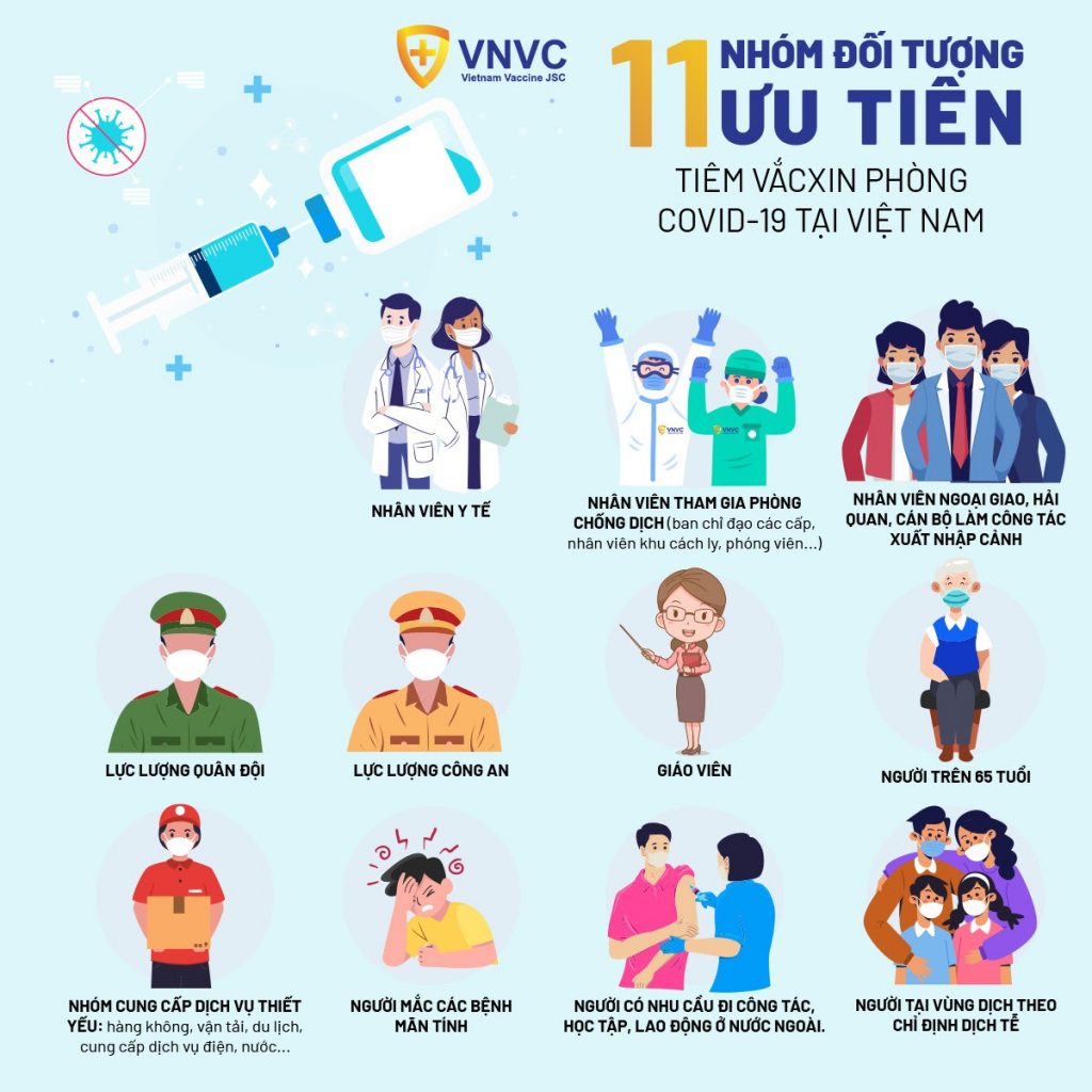 Covid-19 hiện đang là vấn đề khó giải quyết trên toàn thế giới. Hằng ngày, con số tử vong và ca mắc ngày càng tăng cao. Chúng chẳng những gây thiệt hại về người còn gây xáo trộn thị trường trên toàn thế giới. WHO đang tìm cách khắc phục chúng nhanh nhất có thể để đưa thế giới đi vào quỹ đạo vốn có của nó. Tiêm vắc xin là lá chắn an toàn bảo vệ bạn và gia đình trước dịch bệnh Covid-19. Tại Việt Nam hiện nay có 6 loại vaccine phòng COVID-19 đã được Bộ Y tế cấp phép sử dụng bao gồm: Vaccine Moderna (Mỹ), Vaccine Sinovac, Vaccine Astra Zecera (Anh), Vaccine Pfizer (Mỹ - Đức), Vaccine Sinopharm - Sinovax (Trung Quốc), Vaccine Spunik (Nga). Vaccine phòng COVID-19 của AstraZeneca là gì? - Vaccine phòng COVID-19 của AstraZeneca là loại vaccine phòng SARS-CoV-2, được đồng phát triển bởi Đại học Oxford và Hãng dược nổi tiếng thế giới – AstraZeneca (Vương quốc Anh). Vắc xin phòng COVID-19 của AstraZeneca có hiệu lực bảo vệ con người trước tác nhân gây bệnh COVID-19 lên đến hơn 89%, dựa trên kết quả nghiên cứu lâm sàng. (1) - Dữ liệu gần đây của Cơ quan Y tế Công cộng Anh (PHE) chứng minh, hai liều vắc xin COVID-19 của AstraZeneca có hiệu quả 92% trong việc giảm số ca nhập viện do biến thể Delta và cho thấy không có trường hợp tử vong trong số những người được tiêm chủng. COVID-19 vaccine Astrazeneca là một loại vắc xin được sử dụng để bảo vệ các đối tượng từ 18 tuổi trở lên chống lại COVID-19. Vắc xin giúp cho hệ miễn dịch của người được được tiêm chủng có khả năng nhận biết và tiêu diệt virus corona (SARS-COV-2). Đây là loại virus gây ra bệnh COVID-19, khiến một số bệnh nhân diễn tiến nặng và có thể tử vong. - Vắc xin COVID-19 của Astrazeneca chứa một loại virus gây cảm lạnh thông thường đã được biến đổi gen. Công nghệ “virus biến đổi” đã từng được thử nghiệm và ứng dụng thành công trong việc tạo ra vắc xin cho các bệnh lý khác. Vắc xin phòng COVID-19 của AstraZeneca có hiệu lực bảo vệ trước tác nhân gây bệnh COVID-19 lên đến 89%, dựa trên kết quả nghiên cứu lâm sàng. Đây là một con số vượt quá sự kỳ vọng của Tổ chức Y tế Thế giới (WHO), khi WHO công bố hiệu lực bảo vệ trước COVID-19 của vắc xin chỉ cần đạt trên 50% là đã có thể được sản xuất rộng rãi phục vụ nhu cầu phòng bệnh của người dân. - Phân tích chính của các thử nghiệm lâm sàng giai đoạn III từ Anh, Brazil và Nam Phi, mới được công bố trên tờ The Lancet, xác nhận COVID-19 vaccine AstraZeneca an toàn và hiệu quả trong việc ngăn ngừa COVID-19, không có trường hợp nặng hay nhập viện xảy ra sau 22 ngày sau liều đầu tiên. - Bên cạnh hiệu lực vắc xin từ chương trình thử nghiệm lâm sàng được xác định và phê duyệt, mới đây hãng dược phẩm AstraZeneca đã đưa ra thông báo về hiệu lực của vắc xin phòng COVID-19. Theo đó, vắc xin AstraZeneca có hiệu quả 92% trong việc giảm tỉ lệ nhập viện do biến thể virus Delta (B1.617.2 còn được biết đến là biến thể Ấn Độ) – nhân tố chủ chốt khiến dịch bệnh bùng phát mạnh mẽ tại Ấn Độ và nhiều quốc gia trên thế giới. Mặt khác, vắc xin cũng đã được chứng minh mang lại hiệu quả cao với biến thể Alpha (B.1.1.7, hay được gọi là biến thể Kent), giảm 86% số ca nhập viện và không có trường hợp tử vong nào được báo cáo. Đối với những trường hợp có triệu chứng nhẹ, vắc xin giảm nguy cơ mắc bệnh COVID-19 có triệu chứng là 74% với biến chủng Alpha và 64% đối với biến chủng Delta. - Bên cạnh đó, kết quả nghiên cứu lâm sàng của vắc xin phòng COVID-19 của AstraZeneca cũng đã chứng minh được tính an toàn của loại vắc xin này, khi không ghi nhận bất kỳ vấn đề sức khỏe nghiêm trọng nào. Theo hãng AstraZeneca, vắc xin phòng COVID-19 của họ tạo ra phản ứng miễn dịch tốt, cũng như gây ít phản ứng phụ ở người lớn tuổi. Vậy ai cần được tiêm phòng Covid-19 trước, trong khi diễn biến dịch bệnh xảy ra ngày càng nghiêm trọng? - Trong khi nguồn cung ứng vắc xin còn hạn chế, cần ưu tiên tiêm phòng cho cán bộ y tế và các lực lượng chống dịch, là những người có nguy cơ cao lây nhiễm Covid-19. - Những người có bệnh lý nền, vì họ có nguy cơ mắc Covid-19 nặng hơn, bao gồm: béo phì, bệnh tim mạch, bệnh hô hấp và đái tháo đường. - Những người đang chung sống với HIV hoặc mắc các bệnh tự miễn hoặc bị suy giảm miễn dịch (cần được bác sĩ tư vấn đầy đủ trước tiêm) - Những người đã từng mắc Covid-19. Tuy nhiên nếu chưa đủ nguồn vắc xin có thể hoãn việc tiêm vắc xin phòng Covid-19 khoảng 6 tháng sau khi nhiễm Covid-19 để trao cơ hội cho những người cần gấp hơn. - Phụ nữ đang cho con bú nếu thuộc nhóm ưu tiên được tiêm. WHO không khuyến cáo ngưng cho con bú mẹ sau tiêm vắc xin phòng Covid-19 - Người cao tuổi, bao gồm những người từ 65 tuổi trở lên. Phụ nữ mang thai có cần phải tiêm phòng vaccien Covid-19 không? Mang thai khiến cho bà mẹ có nguy cơ bị Covid-19 nặng hơn nhưng hiện tại có rất ít dữ liệu đánh giá tính an toàn của vắc xin phòng Covid-19 trong thời kỳ mang thai. Theo hướng dẫn của Bộ Y tế, người mang thai từ 13 tuần trở lên có thể cân nhắc tiêm vaccine Covid-19, tiêm ở cơ sở y tế có khả năng cấp cứu sản khoa. Các loại vaccine hiện có ở Việt Nam đều có thể tiêm cho thai phụ và người đang cho con bú, trừ vaccine Sputnik V chống chỉ định với nhóm này. Phụ nữ mang thai có thể được tiêm vắc xin phòng Covid-19 nếu lợi ích của việc tiêm phòng lớn hơn nguy cơ tiềm ẩn do vắc xin. Phụ nữ mang thai có nguy cơ cao phơi nhiễm với virus SARS-CoV-2 (VD: cán bộ y tế) hoặc tăng nguy cơ mắc bệnh nặng (đang mắc bệnh nền), có thể được tiêm vắc xin phòng Covid-19. Những đối tượng được khuyến cáo không tiêm vắc xin Covid-19 này: Những người có tiền sử có phản ứng, dị ứng nặng với bất cứ thành phần nào của vắc xin Người dưới 18 tuổi Tiêm cùng loại hay khác loại vắc xin chống covid-19 cho hiệu quả tốt hơn? Theo hướng dẫn tại Công văn 6030/BYT-DP 2021 của Bộ Y tế thì những người đã tiêm mũi 1 vắc xin nào thì tốt nhất tiêm mũi 2 bằng vắc xin đó. Tuy nhiên, trong trường hợp nguồn vắc xin hạn chế, có thể phối hợp bằng cách tiêm mũi 2 vắc xin do Pfizer sản xuất cho người đã tiêm mũi 1 bằng vắc xin do AstraZeneca sản xuất nếu người được tiêm chủng đồng ý. Không sử dụng vắc xin do Moderna sản xuất hoặc các vắc xin khác để tiêm mũi 2 cho người đã tiêm mũi 1 vắc xin AstraZeneca. Cụ thể: - Mũi 1 AstraZeneca + Mũi 2 AstraZeneca hoặc Pfizer (nếu người tiêm đồng ý) - Mũi 1 Sinopharm + Mũi 2 Sinopharm - Mũi 1 Pfizer + Mũi 2 Pfizer - Mũi 1 Moderna + Mũi 2 Moderna. - Mũi 1 AstraZeneca + Mũi 2 không được phép sử dụng Moderna. Khoảng cách 2 mũi tiêm vaccin Covid-19 là bao lâu? Cả 06 loại vắc xin được cấp phép đều cần 2 mũi tiêm để tạo miễn dịch cho cơ thể. Theo Quyết định 3588/QĐ-BYT, khoảng cách giữa 2 mũi tiêm như sau: - Vắc xin COVID-19 Vaccine AstraZeneca: Mũi 1 cách mũi 2: 8-12 tuần. - Vắc xin Gam-COVID-Vac (Tên gọi khác là SPUTNIK V): Mũi 1 cách mũi 2: 3 tuần. - Vắc xin Comirnaty - Pfizer: Mũi 1 cách mũi 2: 3 tuần - Vắc xin SARSCoV-2 Vaccine (Tên gọi khác là Vero Cell): Mũi 1 cách mũi 2: 3-4 tuần. - Vắc xin COVID-19 Vaccine Moderna: Mũi 1 cách mũi 2: 4 tuần Đây là khoảng cách mũi tiêm thứ 2 cho tác dụng vắc xin đạt hiệu quả nhất. Những lưu ý quan trọng sau khi tiêm vắc xin Covid-19, bạn cần biết: Tại Quyết định 3588/QĐ-BYT Bộ Y tế đưa ra những lưu ý quan trọng đối với người sau khi tiêm vắc xin, cụ thể: - Luôn có người hỗ trợ bên cạnh 24/24 giờ, ít nhất là trong 03 ngày đầu sau tiêm chủng vắc xin phòng COVID-19. - Không nên uống rượu bia và các chất kích thích ít nhất là trong 03 ngày đầu sau tiêm chủng. - Bảo đảm dinh dưỡng đầy đủ. - Nếu thấy sưng, đỏ, đau, nổi cục nhỏ tại vị trí tiêm: Tiếp tục theo dõi, nếu sưng to nhanh thì đi khám ngay, không bôi, chườm, đắp bất cứ thứ gì vào chỗ sưng đau. - Thường xuyên đo thân nhiệt, nếu có: + Sốt dưới 38,5 độ C: Cởi bớt, nới lỏng quần áo, chườm/lau bằng khăn ấm tại trán, hố nách, bẹn, uống đủ nước. Không để nhiễm lạnh. Đo lại nhiệt độ sau 30 phút. + Sốt từ 38,5 độ C trở lên: Sử dụng thuốc hạ sốt theo chỉ dẫn của nhân viên y tế. Nếu không cắt được sốt hoặc sốt lại trong vòng 2 tiếng cần thông báo ngay cho nhân viên y tế và đến cơ sở y tế gần nhất. Hạn sử dụng của vaccine Covid-19 AstraZeneca là bao lâu? - Vắc xin phòng COVID-19 do của Hãng dược AstraZeneca và Đại học Oxford (Vương quốc Anh) sản xuất có dạng dung dịch, đóng 10 liều/lọ, thời hạn sử dụng 6 tháng kể từ ngày sản xuất. Khi đã mở lọ, vắc xin phải được sử dụng trong vòng 6 giờ. Bảo quản vắc xin phòng COVID-19 của AstraZeneca như thế nào là tốt? - Trong quá trình sản xuất, lưu trữ và vận chuyển vắc xin, bảo quản là công đoạn đặc biệt quan trọng để đảm bảo chất lượng vắc xin khi đến tay người dùng. Nếu không có cơ sở vật chất và trang thiết bị phù hợp, chất lượng vắc xin sẽ bị ảnh hưởng. Theo Tổ chức Y tế Thế giới (WHO), có đến 50% vắc xin trên thế giới bị hủy do không đảm bảo chất lượng chỉ vì không có cơ sở vật chất phù hợp để bảo quản. Nếu điều này xảy ra với vắc xin COVID-19, thiệt hại có thể lên đến hàng tỷ liều, đây là một con số đáng sợ, có thể làm ảnh hưởng nghiêm trọng đến kết quả trong cuộc chiến chống lại dịch bệnh COVID-19 trên toàn cầu. - Vắc xin phòng COVID-19 của AstraZeneca có quy trình bảo quản ở mức nhiệt 2-8 độ C, trong điều kiện bảo quản lạnh thông thường với thời gian trong vòng 6 tháng. Một số tác dụng phụ khi tiêm phòng vắc xin Covid-19 AstraZeneca: Giống như một số loại vắc xin khác, sau tiêm chủng vắc xin phòng COVID-19 của AstraZeneca có thể gặp một số phản ứng phổ biến như: Phản ứng tại chỗ tiêm: Nổi ban đỏ, chai cứng, sưng, ngứa, đỏ tại chỗ tiêm. Một số phản ứng toàn thân khác: Sốt, mệt mỏi, ớn lạnh, đau đầu, đau cơ hoặc đau khớp, buồn ngủ, giảm cảm giác thèm ăn, nôn mửa, tiêu chảy. 1. Vắc xin covid-19 Astrazeneca bị đông máu sau khi tiêm? Theo nghiên cứu từ Đức và Na Uy cho biết, ở một số người có đặc điểm sinh học hiếm gặp, vắc xin AstraZeneca tạo nên kháng thể bất thường gây đông máu. Tình trạng này được các nhà khoa học gọi là hiện tượng “giảm tiểu cầu huyết khối miễn dịch do vắc xin” (VITT). Đây là kết quả nghiên cứu được xuất bản trên Tạp chí Y học New England và ngày 9/4/2021. Trong cuộc họp báo diễn ra vào ngày 9/4, tác giả nghiên cứu, tiến sĩ Andreas Greinacher cho biết, có một số người có đặc điểm sinh học cực kỳ hiếm gặp, khiến hệ thống miễn dịch tạo ra kháng thể bất thường và phản ứng ngược lại với vắc xin. Các kháng thể bất thường dẫn đến tình trạng giảm tiểu cầu huyết khối, gây nên tình trạng đông và chảy máu bất thường. 2. Tiêm vắc xin Covid-19 AstraZeneca bị tiêu chảy? Không riêng vắc xin COVID-19, tất cả các loại vắc xin đều có thể gây ra một số phản ứng sau tiêm, đa số các trường hợp thường là nhẹ. Một số tác dụng phụ thường gặp sau tiêm vắc xin COVID-19 có thể kể đến như: sưng, đau tại vị trí tiêm, sốt nhẹ và đau đầu, hiếm gặp hơn là đau bụng, tiêu chảy, nôn,… Nếu những biểu hiện hiếm gặp này xảy ra ngay sau khi tiêm, người được tiêm chủng cần thông báo ngay cho bác sĩ, điều dưỡng để xử trí kịp thời. Cá biệt, một số trường hợp có phản ứng muộn trong 28 ngày sau tiêm, cần liên hệ ngay với cơ sở y tế gần nhất để được cấp cứu và điều trị. Trong thời gian dịch bệnh đang diễn biến phức tạp, chúng ta nên tự bảo vệ gia đình và cho cộng dồng bằng cách không tụ tập đông người, hạn chế ra đường khi không cần thiết. Và bên cạnh đó, chúng ta nên tăng cường sức đề kháng bằng cách ăn trái, nấu các món bổ dưỡng và thường xuyên tập thể dục,... CÔNG TY TNHH SẢN XUẤT – THƯƠNG MẠI – DỊCH VỤ – AN THÀNH Địa chỉ: 47/80 Ao Đôi, Khu Phố 10, Phường Bình Trị Đông A, Quận Bình Tân, TP.HCM Email: anthanhsale01@gmail.com Hotline (zalo) :  0903103922 – 0906312325 Website: https://www.packvn.com/ – https://maydonggoi.vip/ Facebook: https://www.facebook.com/maydonggoianthanh Pinterest: https://www.pinterest.com/donggoianthanh/_saved/ Instagram: https://www.instagram.com/maydonggoianthanh/ Twitter:https://twitter.com/donggoianthanh Linkedin: https://www.linkedin.com/in/may-dong-goi-bao-bi-an-thanh/ Youtube: Máy đóng gói An Thành – YouTube.