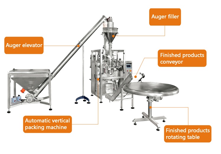 Xà phòng (  xà bông ) là sản phẩm được biết đến từ sự cố tế thần trên dòng sông Nin có từ 3000 năm trước Công Nguyên - là một chất tẩy rửa giúp cơ thể chúng được sử dụng để làm sạch cơ thể, vật dụng,... tẩy rửa các vết bẩn, vết dầu mỡ, diệt vi khuẩn. Thành phần của xà phòng là muối natri hoặc kali của axít béo. Xà phòng được dùng dưới dạng bánh, bột hoặc chất lỏng. Vì thế xà phòng được phân loại thành xà phòng cứng (chứa natri) và xà phòng mềm (chứa kali). Loại xà phòng này có một nhược điểm là không giặt được trong nước cứng vì nó tạo các kết tủa với các ion calci và magiê bết lên mặt vải làm vải chóng mục. Về sau, xà phòng được sản xuất từ dầu mỏ. Vì thế nó đã khắc phục được nhược điểm trên để có thể giặt được quần áo bằng nước cứng. Máy đóng gói xà phòng ra đời làm cho sản phẩm ngày đa dạng hơn, quy trình đóng gói ngày càng phong phú, chất lượng sản phẩm đồng nhất không như các sản xuất truyền thống,... Hiện tại trên thị trường có rất nhiều loại thiết bị khác nhau, bạn có thể đang phân vân và khó lựa chọn cho doanh nghiệp mình chiếc máy đóng gói phù hợp. Máy đóng gói An Thành sẽ tư vấn và hỗ trợ tìm ra chiếc máy phù hợp nhé! Máy đóng gói xà phòng tự động: Thiết bị được trang bị các bộ phận tân tiến có thể sản xuất và đóng gói các sản phẩm khác nhau như bột gia vị, bột giặt, bột cà phê, ngoài ra có thể điều chỉnh thiết bị để đóng gói các loại túi đa dạng khác. Tính năng chính của thiết bị ta có gì? 1. Tự động các tính năng của cân với Hình thức Điền vào loại con dấu, hiệu quả và đơn giản để sử dụng. 2. Sử dụng thương hiệu nổi tiếng điện và penumatic thành phần, ổn định và cuộc sống lâu dài vòng tròn. 3. Sử dụng cao thành phần cơ khí, làm giảm các mặc outless. 4. Dễ dàng để cài Đặt phim, tự động sửa chữa các chuyến tham quan của bộ phim. 5. Áp dụng tiên tiến hoạt động hệ thống, dễ dàng để sử dụng và reprogramable. Để được sử dụng trên Jintian máy chất lượng Cao, nó làm cho đóng gói của bạn làm việc dễ dàng và hiệu quả. Cấu trúc của máy đóng gói xà phòng bao gồm các bộ phận như: Auger elevator: Thang máy Auger Automatic vertical packing machine: Máy đóng gói dọc tự động Auger filler: Chất độn Auger Finished products conveyor: Băng tải thành phẩm Finished products rotating table: Bàn xoay thành phẩm Máy đóng gói xà phòng bán tự động: Do thiết kế nằm ngang nên thiết bị có thể đóng gói nhiều sản phẩm từ rắn đến lỏng, dạng sệt, vật liệu gia đình, bánh, dạng khối: bánh cakes, bánh snack, các vật liệu đóng gói gia đình, muỗng đũa nĩa, rau củ quả,.... Bao bì thì phong phú không kém như hộp, nilong, túi hộp, túi đứng, túi có quai xách, túi 3-4 biên,.... Vài đặc trưng cơ bản có trên thiết bị: 1. Máy nhỏ gọn cấu trúc với dấu chân nhỏ hơn khu vực. 2. Carbon thép hoặc thép không gỉ khung máy với sự xuất hiện đẹp. 3. Tối ưu hóa thiết kế thành phần thực hiện nhanh chóng và ổn định tốc độ đóng gói. 4. Hệ thống điều khiển Servo với độ chính xác cao hơn và tính linh hoạt cơ khí chuyển động. 5. Khác nhau tùy chọn cấu hình và chức năng cuộc họp khác nhau cụ thể Vài chi tiết của máy đóng gói xà phòng: Màn hình cảm ứng:  Hầu hết các hàng ngày hoạt động có thể được thực hiện thông qua các màn hình cảm ứng. Giao diện hoạt động là đơn giản và dễ dàng hơn để sử dụng hơn so với các chung mô hình, và có một công thức chức năng bộ nhớ. ĐIỀU KHIỂN SERVO: Hệ thống 3 Servo ổ đĩa, so với các tần số chung chuyển đổi mô hình điều khiển, làm giảm các điều chỉnh của truyền động cơ khí các bộ phận, và cải thiện độ chính xác của chuyển động. Con mắt đánh dấu: Mắt đánh dấu vị trí giá trị là điều chỉnh thông qua màn hình cảm ứng. Vị trí giá trị là trực tiếp cho thấy trên màn hình. Tay quay có thể điều chỉnh: Điều chỉnh tay quay thông qua mà hình cảm ứng thông minh, hỗ trợ nhiều trong quá trình sản xuất và đóng gói Tốc độ máy đóng gói xà phòng: Tốc độ cắt là điều chỉnh thông qua màn hình cảm ứng. Dễ dàng hơn để hoạt động hơn so với bằng tay điều chỉnh bằng cách tay quay. Film loader: Bộ tải phim Eye mark sensor: Cảm biến dấu mắt Bag former: Túi trước đây Touch screen HMI: Màn hình cảm ứng HMI End sealing assembly: Kết thúc lắp ráp niêm phong Máy đóng gói xà phòng đa năng: Máy đóng gói xà phòng được phát triển để đóng gói bánh xà phòng hình chữ nhật hoặc hình bầu dục với kích thước từ 75 – 200g. Khẳng định đây là công ty tiên phong về các giải pháp đóng gói trong lĩnh vực này. Đang cung cấp đầy đủ các loại máy móc trong lĩnh vực xà phòng với nhiều các giải pháp phù hợp các yêu cầu sản xuất khác nhau. Đa dạng tính năng phù hợp với nhiều yêu cầu khác nhau của khách hàng, bao gốm cả những sản phẩm xa xỉ đòi hỏi chất lượng cao. Họ có thể khai thác nhiều tính năng của máy để sản xuất các sản phẩm thử nghiệm và chuẩn bị cho ra mặt sản phẩm mới với quy mô lớn hơn. Các nghiên cứu gần đây cho thấy, xà phòng là một trong những giải pháp giúp vệ sinh cá nhân đảm bảo ở mức độ cao nhất (xà phòng dạng dung dịch) và cực kỳ quan trọng trong bối cảnh hiện nay. Ứng dụng sản phẩm của máy đóng gói xà phòng: Thực phẩm: Bánh, bánh mì, bánh quy, cookies, thịt muffin, Flaky Pastry, bánh trung thu, một số xúc xích trong một túi, mì ăn liền, thịt bò khô, trứng cuộn,.... Rau và Trái Cây: Táo, chuối, Rau diếp, khoai tây, cà chua, ớt, dưa chuột,... Phần cứng: Bản lề, bản lề Ống thép không gỉ, vòng bi, ốc vít, các loại hạt và máy giặt,... Cúng cấp cho khách hàng: Xà phòng, dùng một lần lược, Mũ Tắm, răng dán và bàn chải trong một bộ. Văn phòng phẩm: Bút chì, tẩy, máy tính xách tay, thẻ giấy, thẻ giấy adhensive băng,... Điện Sản Phẩm: Pin, cáp USB, tai nghe, hướng dẫn sử dụng và phụ kiện trong một bộ. Y Tế: Mặt nạ, găng tay, gạc, viên nang, Ống tiêm dùng một lần,... Sử dụng hàng ngày: Nhựa, dao, nĩa, tấm, miếng bọt biển, lau chùi, khăn lau, một số ống hút trong một túi, ly, núm vú và núm vú, chai, khăn ăn, tã trẻ em,... Những đặc điểm chính tích hợp trên thiết bị: Hoàn toàn tự động: 1. Bộ phận điện tử thương hiệu nổi tiếng và 9 động cơ servo; 2. Dễ dàng vận hành và bảo trì thấp; 3. Chất lượng tốt và có thể chạy thời gian dài; 4. Chuyên nghiệp và kiểm tra trước khi giao hàng nghiêm ngặt trước khi giao hàng; 5. Thích hợp cho sô cô la, bánh quy, bánh wafer và thanh kẹo; Ưu điểm chính của máy đóng gói xà phòng: 1. 9 động cơ servo hoạt động, Màn hình cảm ứng công nghiệp. 2. Tự động cho ăn cho dây chuyền đóng gói hoàn chỉnh. 3. vị trí tự động bao gồm đảm bảo không có gói trống. 4. điều chỉnh tốc độ tự động, mỗi băng tải là cá nhân. 5. băng tải tự động thiết bị lệch qua xi lanh Sự bảo đảm của thiết bị: 1.Một năm đảm bảo chất lượng cho máy 2. Cung cấp các thành phần cố định, hỗ trợ công nghệ, đáp ứng nhanh chóng cho dịch vụ sau bán hàng. 3. Cung cấp toàn bộ quá trình cài đặt, gỡ lỗi, hỗ trợ công nghệ. 4. Cung cấp các bộ phận điện và phụ kiện cho lâu dài. Ngoài cách sử dụng máy đóng gói xà phòng, ta có thể sử dụng bằng cách truyền thống: Dạng giấy bóng kính màng co: Giấy bóng kính màng co sẽ được tìm thấy ở có của hàng văn phòng phẩm, là các túi nhựa có miệng. Khi sử dụng sung nhiệt, nylon màng co sẽ tự động rút lại rừa với kích thước xà phòng được ở bên trong, Loại bao bì đóng gói này giúp bánh xà phòng của bạn trở nên chuyên nghiệp hơn. Nếu bạn sử dụng phương pháp này, hãy lưu ý rằng nhiệt độ làm co bao bì co lại có thể làm thay đổi hình dạng của xà phòng. Để ngăn chặn việc này, giữ hơi nóng từ sung nhiệt ra xa xa xà phòng càng tốt. Túi nilong Cello: Được ví như là túi đa năng, các túi nhựa nhỏ có thể được tìm thấy trong các cửa hàng thủ công hoặc văn phòng phẩm, được sử dụng để gói thực phẩm hoặc lễ cưới. Chúng tạo cái nhìn gọn gàng, đặc biệt là khi áp dụng nhãn phù hợp. Tuy nhiên, tùy thuộc vào nhiệt độ môi trường xung quanh và kích cỡ của túi, xà phòng bên trong có thể làm bẩn túi. Do đó, tốt nhất hãy chọn loại túi mà chỉ phù hợp với kích thước của xà phòng. Màng bọc thực phẩm: Một lựa chọn đóng gói thông thường – mà bạn có thể đã có trong nhà bếp -đó là màng nhựa PE (màng bọc thực phẩm). Đặt thanh xà bông lên trên màng nhựa và kéo chặt quấn quanh mặt kia cho đến khi thanh xà phòng được phủ kín hoàn toàn. Dán decal trong để che giấu nếp gấp. Túi Giấy, Kraft: Phôi xà phòng “mồ hôi thấp” có thể được bọc bằng giấy hoặc bìa cứng được tìm thấy trong các cửa hàng thủ công. Hoặc cắt nhỏ gọn túi giấy màu nâu (giấy kraft) hoặc tờ báo cũ để sử dụng để đóng gói. Bạn yên tâm khi sử dụng Phôi xà phòng của chúng mình nhé, nó hoàn toàn có thể sử dụng giấy để làm bao bì mà không sợ hiện tượng đổ mồ hôi ở xà phòng. Một khi đóng gói bằng những vật liệu thích hợp, xà phòng nên được bảo quản trong một trong hộp kín để lưu trữ lâu dài. Cũng lưu ý rằng, tốt nhất là để cất giữ những bánh xà phòng có mùi thơm riêng biệt với nhau vì mùi hương có thể trộn lẫn. Khi muốn máy đóng gói xà phòng chất lượng và tư vấn nhiệt tình thì mua ở đâu? Công ty TNHH TM DV An Thành là nhà tư vấn, thiết kế, cung cấp máy móc, dây chuyền, công nghệ sản xuất hiện đại, tiên tiến nhất phù hợp với mục tiêu & nguồn lực của từng Doanh nghiệp. Thiết bị chúng tôi cung cấp được nhập khẩu trực tiếp từ các nước như: Đài Loan, Trung Quốc, Hàn Quốc…Showroom trưng bày An Thành với hàng trăm dòng máy khác nhau, là sự trải nghiệm chân thực, khác biệt ngay khi khách hàng đến với chúng tôi. Chúng tôi cam kết, chắc chắn sẽ làm Quý khách an tâm và hài lòng khi chọn An Thành làm đối tác ! Công ty Máy Đóng Gói An Thành luôn trân trọng giá trị nền tảng cho sự phát triển, đó là các cơ hội được hợp tác với Quý khách hàng. Và không có bất kỳ khó khăn nào có thể ngăn cản chúng tôi mang lại những giá trị tiện ích phù hợp với mong muốn và lợi ích của Quý khách hàng. Chúng tôi tin tưởng rằng với tập thể An Thành đoàn kết, vững mạnh và sự ủng hộ của Quý khách hàng, An Thành chắc chắn sẽ gặt hái được nhiều thành công hơn nữa trong tương lai. – Với chính sách bảo hành vô cùng chu đáo: bảo hành từ 6-24 tháng tùy vào sản phẩm khách hàng mua – Khảo sát và tư cho khách hàng vấn để tìm ra máy phù hợp với nơi sản xuất và chi phí đầu tư hợp lý – Với đội kỹ sư, kỹ thuật chuyên nghiệp nhiều năm kinh nghiệm trong nghề – Khi mua sản phẩm, công ty chúng tôi có nhiều phương thức thanh toán linh họat cho bạn – Trong thời gian bảo hành, nếu linh kiện phải thay thế sẽ được miễn phí 100% – Hỗ trợ vận chuyển miễn phí trong nội thành CÔNG TY TNHH SẢN XUẤT – THƯƠNG MẠI – DỊCH VỤ – AN THÀNH Địa chỉ: 47/80 Ao Đôi, Khu Phố 10, Phường Bình Trị Đông A, Quận Bình Tân, TP.HCM Email: anthanhsale01@gmail.com Hotline (zalo) :  0903103922 – 0906312325 Website: https://www.packvn.com/ – https://maydonggoi.vip/ Facebook: https://www.facebook.com/maydonggoianthanh Pinterest: https://www.pinterest.com/donggoianthanh/_saved/ Instagram: https://www.instagram.com/maydonggoianthanh/ Twitter:https://twitter.com/donggoianthanh Linkedin: https://www.linkedin.com/in/may-dong-goi-bao-bi-an-thanh/ Youtube: Máy đóng gói An Thành – YouTube.