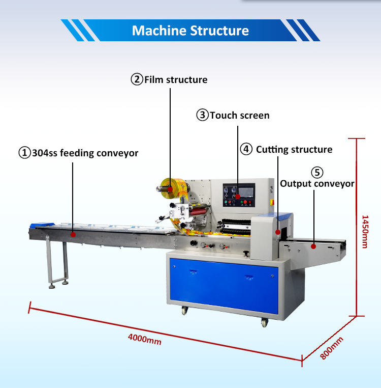 Kẹo viên được biết đến với các hình dạng khác nhau có nhiều hương vị cũng như cấu trúc tạo nên kẹo viên. Tùy vào yêu cầu của nhà sản xuất mà ta sản xuất ra những chiếc kẹo với các mẫu mã đa dạng, phong phú thu hút được không những trẻ em mà còn cả giới trẻ và người lớn. Hiện nay, kẹo viên được sản xuất với các chế độ khác nhau như kẹo dành cho người ăn kiêng, kẹo cho người có bệnh tiểu đường, bệnh tim,... Để sản xuất nhiều loại kẹo khác nhau thì việc đóng gói bằng cách truyền thống thì chưa được đảm bảo an toàn vệ sinh thực phẩm, mẫu mã cũng không có nhiều sự để đưa ra thị trường, việc thất thoát nguyên vật liệu cũng không thể tránh khỏi,.... Máy đóng gói kẹo viên ra đời giúp ta giải quyết được các vấn đề nan giải đó. Bên cạnh đó, ta còn có thể cải tiến được về bao bì đóng gói - sản phẩm ngày càng có nhiều mẫu mã khác nhau,... Ta có thể thúc đẩy sự tiêu thụ nhanh hơn, tiếp cận được nhiều khách hàng hơn, tiết kiệm được các chi phí mà lúc trước khi ta cón sử dụng cách đóng gói truyền thống không thể làm,... Trên thị trường hiện nay, có rất nhiều máy đóng gói kẹo viên khác nhau cho nên trước khi bạn muốn mua cần tìm hiểu để tránh mua thiết bị không phù hợp với nơi sản xuất.  Máy đóng gói An Thành sẽ tư vấn và hỗ trợ cho bạn tìm ra sản phẩm phù hợp nhất thông qua bài viết dưới đây nhé! Máy đóng gói kẹo viên dạng nằm: Đối với thiết bị ngang như thế này thì việc đóng gói trở nên rất dễ dàng hơn bao giờ hết vì không cần lo kích thước vật đóng gói, chất liệu chúng là gì, bao bì đóng gói đa dạng không kém, nguyên liệu có thể là mọi thứ,.... Dưới đây là một số vật phẩm, thực phẩm mà máy đóng gói dạng nằm này có thể đóng gói: 1. Thực phẩm (bánh quy, bánh mì ngắn, sô cô la, bánh pie, bánh mì giòn, mì gói, kẹo, đá bào ...). 2. Sản phẩm y tế (thuốc, viên nang, thuốc nhỏ mắt, khẩu trang, ống tiêm dùng một lần, băng gạc ...). 3. Phần cứng (bản lề, cuộn dây, hộp thiếc, ống thép ...). 4. Đồ dùng cần thiết hàng ngày (đồ dùng hàng ngày dùng một lần, khăn ướt, tã, đồ chơi, ...). 5. Chất dẻo (bộ đồ ăn dùng một lần, lược, bàn chải đánh răng, khay ...). 6. Thủ công mỹ nghệ (tiểu thủ công nghiệp, nhựa thông, ...). Những đặc điểm chính có trên thiết bị: Điều khiển bởi đầu dò đôi Panasonic, cắt chiều dài túi linh hoạt tùy theo sản phẩm mà ta sản xuất. Tiết kiệm thời gian và phim. Tiết kiệm được chi phí mua nguyên vật liệu cho doanh nghiệp Màn hình cảm ứng PLC 7 inch, hoạt động dễ dàng và nhiều ngôn ngữ để lựa chọn. Phù hợp với mọi người có thể điều chỉnh. Hệ thống PLC nhập khẩu, hiệu suất máy ổn định, thuận tiện cho việc điều chỉnh các thông số. Chức năng tự chẩn đoán lỗi hỏng hóc, lỗi máy có thể hiển thị rõ ràng. Bộ điều khiển nhiệt độ PID riêng biệt, phù hợp với các vật liệu đóng gói khác nhau Tế bào quang học độ nhạy cao để theo dõi dấu mắt, đầu vào kỹ thuật số cho vị trí cắt. Chức năng dừng định vị, không có chất kết dính và không tốn màng và bảo vệ hàm cắt. Hệ thống lái xe đơn giản, hiệu suất ổn định và bảo trì thuận tiện. Dễ lau chùi sau mỗi lần sử dụng và tuổi thọ được nâng cao hơn rất nhiều lần. Theo sản phẩm, băng tải đầu vào có thể sử dụng bộ đẩy, dây đai hoặc màng để vận chuyển. Cấu trúc máy đóng gói kẹo viên nó sẽ như thế nào? 1. SS304 feeding conveyor: Băng tải cấp liệu SS304 2. Film structure: Cấu trúc phim 3. Touch screen: Màn hình cảm ứng 4. Cutting structure: Cơ cấu cắt 5. Output conveyor: Băng tải đầu ra Hình ảnh chi tiết về thiết bị: Nhìn từ phía trước: Điều khiển dễ dàng và máy đóng gói gói bánh mì tốc độ cao Nền tảng cho ăn: Tùy theo sản phẩm khác nhau mà ta có thể tùy chỉnh để phù hợp với chúng trong quá trình đóng gói. Thiết bị làm túi: Băng tải máy được làm bằng thép không gỉ SS304, tùy theo kích thước của sản phẩm để điều chỉnh độ rộng của túi, linh hoạt và tiện lợi. Nạp liệu bằng tay hoặc tự động. Hỗ trợ tối đa cho bạn. Mắt theo dõi nhạy cảm cao: Hệ thống theo dõi đánh dấu màu điện quang có độ nhạy cao và vị trí cắt đầu vào kỹ thuật số Màn hình cảm ứng thông minh: Làm cho hoạt động đơn giản hơn và linh hoạt hơn. Ta có thể quan sát tất cả các quá trình ngay trên màn hình và có thể xử lý được các vấn đề nếu có việc xảy ra ngoài ý muốn. Bộ phận điện: Hộp điện sạch sẽ gọn gàng, nhìn sơ qua là rõ lỗi. Không còn lo sợ các tác nhân bên ngoài làm ảnh hưởng lên thiết bị như mưa gió, chuột gặm nhấm,.... Máy đóng gói kẹo viên thông minh: Với sự thiết kế thông minh và hiện đại, thiết bị này có thể đóng gói các sản phẩm từ dạng rắn sang dạng lỏng, mềm, vật phẩm: kẹo viên dạng cứng, socola, kẹo dẻo, bánh ngọt, bánh dạng khối,.... Hình dạng đóng gói của sản phẩm có thể là Hình tròn, hình elip, hình tròn eo, hình trụ,... chúng phụ thuộc vào yêu cầu của khách hàng sản xuất để đáp ứng được sự tiêu thụ của khách hàng hiện nay. Bao bì đóng gói có thể tùy vào sản phẩm để lựa chọn chất liệu phù hợp với sản phẩm đó và chúng có các dạng như OPP, CPP, Mạ nhôm PET, màng nhôm nhựa, Giấy Qaxed, Vật liệu dán nhiệt một lớp và hai lớp,.... Thiết bị có những ảnh chi tiết gì? Bộ phận máy móc -  ĐỘNG CƠ SERVO: Điều khiển ba động cơ servo, phản ứng nhanh, điều chỉnh chiều dài túi rộng và điểm cắt chiều dài túi chính xác. Giảm tỉ lệ thất thoát và hư hao xuống mức thấp đáng kể cho doanh nghiệp. Cho ăn bằng đĩa: Khay đựng sản phẩm siêu kích thước với một mét. Với chất liệu là inox SS304 không gỉ bền bỉ với thời gian, dễ lau chùi và an toàn thực phẩm không còn là điều đáng lo ngại nữa. Khay đựng sản phẩm dễ dàng thay đổi lớn nhỏ khác nhau tùy thuộc vào sản phẩm mà đóng gói. Băng tải cho ăn: Băng tải xích khoảng 2 mét, có thể được bố trí một người để cấp liệu thủ công cho túi rỗng. Tiết kiệm được các chi phí khác nhau như thuê nhân công đứng máy để sản xuất và đóng gói. Cuộn phim: Một động cơ servo được điều khiển bởi Hoạt động phim Liên kết cuộn phim tự động Tùy chọn theo yêu cầu của nhà sản xuất. Máy đóng gói kẹo viên đa năng: Vật liệu phù hợp: Thực phẩm nhồi (khoai tây chiên, vỏ gạo) Nhiều loại hạt (đậu phộng, hạt dẻ cười, hạt phỉ), Đồ ăn nhẹ (thịt bò khô, mực nang, jell, hạt dưa, mận), Thực phẩm đông lạnh (bánh pudding, bánh bao), Kẹo, hạt giống, thức ăn vật nuôi, vật liệu không thường xuyên ở dạng hạt, hình quả cầu hoặc dạng miếng. Những đặc điểm chính mà thiết bị được trang bị: Cấu trúc đơn giản theo kiểu tuyến tính, dễ lắp đặt và bảo trì. Áp dụng các thành phần thương hiệu nổi tiếng thế giới tiên tiến trong các bộ phận khí nén, bộ phận điện và bộ phận vận hành. Tay quay đôi áp suất cao để điều khiển việc đóng mở khuôn. Chạy trong một quá trình tự động hóa và trí tuệ hóa cao, không gây ô nhiễm Áp dụng một bộ liên kết để kết nối với băng tải không khí, có thể nối trực tiếp với máy chiết rót. Công suất cao kiểu niêm phong gối. Điều khiển PLC thông minh có thể đo được chiều dài túi, khối lượng đóng gói và tốc độ có thể được điều chỉnh trên màn hình. Người dùng vận hành nó trực tiếp. Áp dụng máy cân điện tử đa đầu toán học tốc độ cao có độ chính xác cao để đo sáng và đổ đầy chính xác hơn nhanh hơn. Nó có thể tự động hoàn thành việc tạo túi, đo sáng, chiết rót, niêm phong, cắt, đếm và in số lô. Vật liệu đóng gói: PET / PE, PET / aluminizing / PE, PET / Al foil / PE, giấy / PE, nylon và vật liệu hợp chất hàn nhiệt khác. Vật liệu đóng gói yêu cầu: 0,04mm «độ dày màng« 0,08mm, đường kính trong của cuộn phim tối thiểu 75mm, đường kính ngoài của cuộn phim cần 320mm. Đặc điểm kỹ thuật về máy đóng gói kẹo viên: 1. Điều khiển PLC với đầu ra có độ chính xác cao hai trục ổn định và đáng tin cậy và màn hình cảm ứng màu, đóng túi, đo lường, chiết rót, in, cắt, hoàn thành trong một thao tác. 2. Các hộp mạch riêng biệt để điều khiển khí nén và điều khiển công suất. Tiếng ồn thấp và mạch ổn định hơn. 3. Kéo phim với dây đai đôi của động cơ servo: sức cản kéo ít hơn, túi được tạo hình tốt với hình thức đẹp hơn, dây đai có khả năng chống mài mòn. 4. Cơ chế giải phóng màng bên ngoài: việc lắp đặt màng đóng gói đơn giản và dễ dàng hơn. 5. Việc điều chỉnh độ lệch của túi chỉ cần điều khiển bằng màn hình cảm ứng. Thao tác rất đơn giản. 6. Cơ chế loại đóng, bảo vệ bột vào bên trong máy. Máy đóng gói kẹo viên đa năng này có cấu tạo ra sao? Z - shaped automatic material elevator: Thang máy vật liệu tự động hình chữ Z Automatic weighing: Cân tự động Bag former: Túi trước đây Support platform: Nền tảng hỗ trợ Automatic vertical packing machine: Máy đóng gói dọc tự động Finished product conveyor: Băng tải thành phẩm Vậy thế nào là máy đóng gói dạng nằm? Cơ cấu ngàm ép và bộ phận cấp liệu dạng “băng tải“ nằm song song với mặt đất Không cần thay đổi khuôn định hình túi khi thay đổi “độ rộng túi” Đóng được các sản phẩm nguyên liệu có hình dạng phức tạp, dễ vỡ, dễ hư hỏng (sản phẩm riêng lẽ, không đè / chồng lên nhau) với tốc độ cao Tùy chọn phương pháp cấp liệu thủ công hoặc tự động lên băng tải Loại sử dụng động cơ servo tân tiến có thêm những chức năng sau đây: + Cảm biến chống cắt nguyên liệu / sản phẩm bên trong bao bì + Băng tải tự gia tốc hoặc tạm dừng khi có sự thay đổi về số lượng và tốc độ cấp nguyên liệu lên băng tải Máy đóng gói dạng đứng có cấu trúc như thế nào? Cơ cấu ngàm cắt / ép vuông góc với mặt đất ( nguyên liệu sẽ xếp dần từ đáy túi ) Chuyên đóng nhiều sản phẩm & nguyên liệu khác nhau ở dạng bột, dạng lỏng, dạng hạt, nguyên liệu băm xay nhỏ. Có thể chuyển chế độ cắt rời từng túi hoặc một dây nhiều túi ( máy dạng nằm không thể chuyển đổi nhanh 2 chế độ này ) Có thể tự động đếm chính xác số lượng sản phẩm cần được đóng trong cùng một túi. VD: túi 100 viên kẹo Có thể gắn hệ thống rung túi nhằm tạo túi đáy đứng ( là dạng túi có thể tự đứng ) Có thể gắn hệ thống hút bụi bộ phận cấp liệu ( đối với dạng bột siêu mịn ) Lợi ích & ưu điểm khi ta vận hành chúng trong thực tế: Dễ sử dụng, vận hành và bảo trì Giảm thời gian nhân công Chu trình hoạt động khép kín giúp bảo đảm an toàn vệ sinh Có thể được tùy chỉnh để kết nối với các máy bên ngoài của bạn Cảnh báo tự động khi máy gặp sự cố Máy đóng gói kẹo viên và nơi bán chúng có giá thành và hỗ trợ nhiệt tình: Công ty TNHH TM DV An Thành là nhà tư vấn, thiết kế, cung cấp máy móc, dây chuyền, công nghệ sản xuất hiện đại, tiên tiến nhất phù hợp với mục tiêu & nguồn lực của từng Doanh nghiệp. Thiết bị chúng tôi cung cấp được nhập khẩu trực tiếp từ các nước như: Đài Loan, Trung Quốc, Hàn Quốc…Showroom trưng bày An Thành với hàng trăm dòng máy khác nhau, là sự trải nghiệm chân thực, khác biệt ngay khi khách hàng đến với chúng tôi. Chúng tôi cam kết, chắc chắn sẽ làm Quý khách an tâm và hài lòng khi chọn An Thành làm đối tác ! CÔNG TY TNHH SẢN XUẤT – THƯƠNG MẠI – DỊCH VỤ – AN THÀNH Địa chỉ: 47/80 Ao Đôi, Khu Phố 10, Phường Bình Trị Đông A, Quận Bình Tân, TP.HCM Email: anthanhsale01@gmail.com Hotline (zalo) :  0903103922 – 0906312325 Website: https://www.packvn.com/ – https://maydonggoi.vip/ Facebook: https://www.facebook.com/maydonggoianthanh Pinterest: https://www.pinterest.com/donggoianthanh/_saved/ Instagram: https://www.instagram.com/maydonggoianthanh/ Twitter:https://twitter.com/donggoianthanh Linkedin: https://www.linkedin.com/in/may-dong-goi-bao-bi-an-thanh/ Youtube: Máy đóng gói An Thành – YouTube.