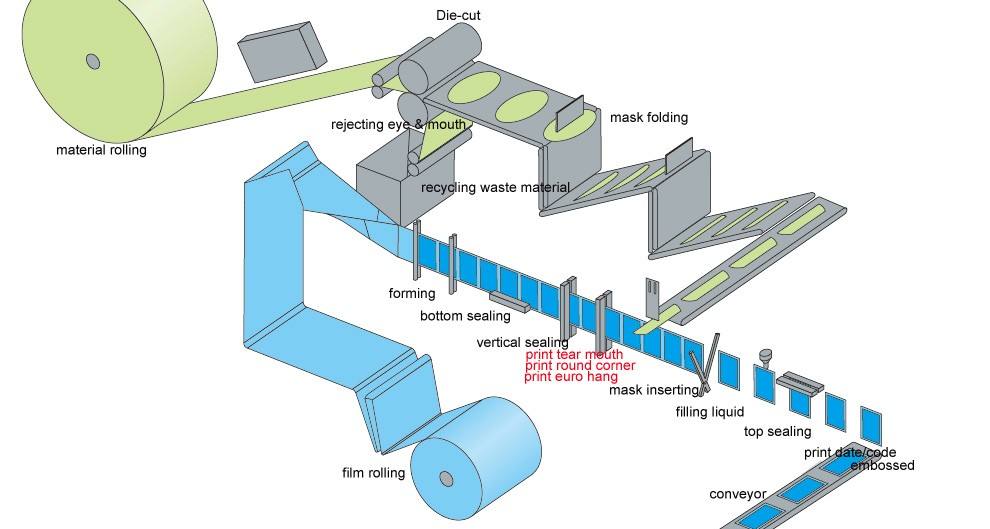 Máy đóng gói nằm được xem là thiết bị dễ dùng trong các loại máy hiện tại vì tính chất dễ sử dụng trên các loại thực phẩm, bao bì, kích thước phong phú,.... Chúng góp phần không nhỏ về việc tiết kiệm được chi phí thuê nhân công, năng suất sản xuất tăng đáng kể và hơn như thế là còn giúp tạo ra những thành phẩm với bao bì đẹp mắt và chắc chắc, đảm bảo được chất lượng sản phẩm trong suốt quá trình vận chuyển. Trong đó, máy đóng gói nằm được đánh giá là công cụ giúp các doanh nghiệp tối ưu chi phí và đạt hiệu quả sản xuất cao.