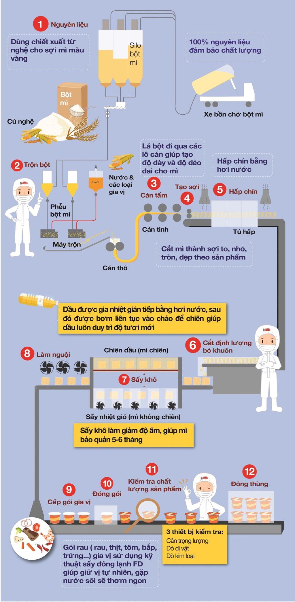 Mì gói là món ăn cực kỳ thân thuộc với mhầu hết các quốc gia trên thế giới nói chung và người dân Việt Nam mình nói riêng. Với sự phổ biến rộng rãi và mức giá phù hợp với tất cả mọi người liệu rằng ăn mì ăn liền nhiều có tốt không?