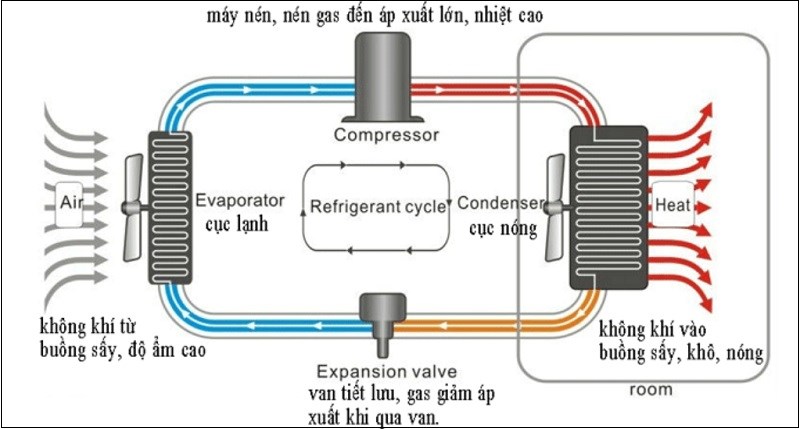 Nguyên lý hoạt động của công nghệ sấy lạnh