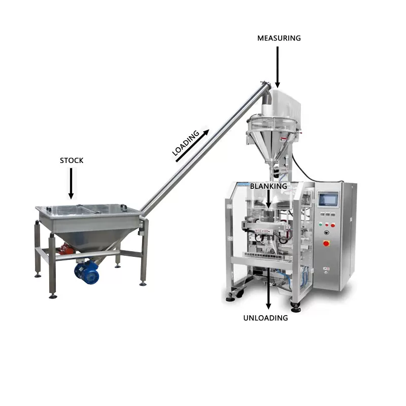 Định lượng sản phẩm trước khi đóng gói sẽ giúp cho sản phẩm đều đồng nhất, tăng tính thẩm mỹ cho sản phẩm. Hầu hết các loại máy đóng gói sản phẩm hiện nay đều hoạt động theo cơ chế tự động, sử dụng hệ thống cân định lượng tự động. Hệ thống cân này được cài đặt ngay từ đầu giúp cho việc cân đo đong đếm nguyên liệu thực phẩm có độ chính xác cao, tạo ra những túi sản phẩm đồng đều, hạn chế sai số đến 1-3%. Máy đóng gói định lượng giúp cho các cơ sở, doanh nghiệp có thể đóng gói được nhiều sản phẩm, dễ dàng điều chỉnh kích thước túi cho từng sản phẩm riêng biệt. Máy có thể hoạt động liên tục, nhanh gọn mà không làm thay đổi tính chất của sản phẩm. Máy có thể thay thế được sức lao động cho con người nhờ năng suất từ 40 – 100 sản phẩm/phút tùy kích thước và loại nguyên liệu. Máy đóng gói định lượng tự động nhỏ: Máy này thông qua trục vít làm đầy bao bì và điện tử có trọng lượng thông tin phản hồi kết hợp đo lường, điều khiển máy vi tính, với tự động định lượng, tự động điền định lượng, tự động điền, sửa lỗi tự động, đếm, chất liệu làm sạch và các chức năng khác. Các bước được cài đặt và vận hành hoàn toàn tự động, nó còn có thể lưu giữ thông tin khác nhau. Cho ta vào các lần sử dụng sau không cần cài đặt. Đặc điểm về thiết bị: 1. Tất cả các vật liệu thép không gỉ, với tự động Chất liệu nâng máy có thể đạt Chất liệu kiểm soát mức độ. 2. Các AC servo động cơ được sử dụng để kiểm soát các ăn Mô-men xoắn, và mô-men xoắn không không làm giảm ở tốc độ cao; 3. Kiểm soát cao độ chính xác, 30% nhanh hơn so với động cơ bước trong sử dụng; 4. Tốc độ tối đa của động cơ bước là nói chung giữa 300-900RPM, tốc độ tối đa của AC servo động cơ nói chung là 2000RPM hoặc 3000RPM. 5. Thích hợp cho rót định lượng của khác nhau chai, lon và túi xách; 6. Quang điện cảm ứng tẩy trống, cũng có thể được tùy chọn với chuyển đổi chân tẩy trống; 7. Các thông tin phản hồi quy mô là có thể điều chỉnh để đáp ứng các nhu cầu của khác nhau độ chính xác; 8. Filling tốc độ động cơ có thể điều chỉnh để đáp ứng các yêu cầu của vật liệu khác nhau; Ưu điểm khi ta sử dụng máy đóng gói định lượng: Tự động sửa lỗi khi quá trình đóng gói được diễn ra. Đảm bảo sự thất thoát các nguyên vật liệu egiảm xuống mức thấp nhất cho doanh nghịệp. Trọng lượng độ lệch sẽ được thông báo đến màn hình cảm ứng, cho ta có thể sử lý nhanh chóng. Nó có thể nhận ra điều khiển tự động của chất liệu mức độ, cho ăn tự động mà không cần vật liệu, tự động dừng lại khi các vật liệu là đầy đủ; Ăn vít nhanh chóng gắn cấu trúc, thuận tiện cho việc tháo gỡ nhanh chóng và làm sạch; Được trang bị với một trở lại chuyển đổi cho dễ dàng Chất liệu làm sạch; Các phễu được trang bị với một máy rung mượt mà ăn. Máy đóng gói định lượng đa năng: Thiết bị sử dụng hệ thống định lượng tự động được trang bị hệ thống phễu phù hợp với loại thực phẩm đóng gói dạng bột hạt, bột mịn hay dạng lỏng sệt. Các sản phẩm đa dạng và bao bì đóng gói phong phú không kém: niêm phong sau, túi dạng 3-4 cạnh, túi dạng đứng, dạng hộp, túi có đục lỗ,... Các chi tiết về thiết bị: Bin: Thùng được nguyên liệu Loading: Đang tải Weighing: Máy cân Bag forming: Hình thành túi Output: Đầu ra Các tính năng nổi bật khi máy đóng gói định lượng vận hành: Máy được trang bị với đo các bộ phận và nó có thể tự động hoàn thành quá trình đóng gói của Đo, cho ăn, túi làm đầy, ngày in ấn, không khí sục khí (xả), Túi truyền đạt, và tự động Túi đếm; Hệ thống điều khiển PLC, điều khiển khí nén hệ thống và quá khổ màn hình cảm ứng để tạo thành lái xe điều khiển lõi. Kiểm soát tối đa độ chính xác, độ tin cậy và trí thông minh của toàn bộ máy; Màn hình cảm ứng có thể lưu trữ các quá trình đóng gói các tham số cho nhiều sản phẩm khác nhau. Khi thay đổi các sản phẩm, nó có thể được sử dụng mà không cần cài đặt lại. Thông qua nhiệt độ thông minh điều khiển và kiểm soát nhiệt độ là độ chính xác cao. Đảm bảo rằng các Niêm phong là đẹp và mịn; Nó có thể làm cho gối-Hình dạng túi theo yêu cầu của khách hàng. Ngang niêm phong một phần giữ phim cho bộ phim cho ăn, Định vị độ chính xác cao, ít ma sát, hơn và ít mất mát; Máy đóng gói định lượng có thể chọn đầy đủ thép không gỉ hoặc thép carbon với nhựa - Phun Máy cấu trúc; Nó có một lỗi hệ thống hiển thị, mà có thể giúp cho khắc phục sự cố một cách nhanh chóng. Ngoài ra, nó còn được được trang bị với bảo vệ an toàn để đáp ứng doanh nghiệp quản lý an toàn yêu cầu. Máy đóng gói định lượng kết nối với máy may: Máy đóng gói bột là thích hợp để đóng gói bột với ít độ nhớt chẳng hạn như: các dạng bột ( sữa bột, đậu nành, sữa bột, ngũ cốc, cà phê ngũ cốc,...) các dạng sản phẩm rắn, gia vị, tinh thể,.... Trọng lượng có thể đóng gói ở máy đóng gói này từ 5-50kg. Đa số là dạng bao tải, sử dụng một lần. Thân thiện với môi trường, tiết kiệm được chi phí sản xuất. Các dạng bao có thể tùy thuộc vào yêu cầu của khách hàng mà ta có thể đóng gói sau cho phù hợp với sản phẩm đó. Ta có tính năng gì ở thiết bị khi sử dụng máy? 1. Độ chính xác cao: cao độ chính xác trọng lượng điều khiển được thông qua, và độ tin cậy là tốt. 2. Tổng thể tốt: Thiết kế nhỏ gọn, lắp đặt linh hoạt. 3. Vượt qua sự không thống nhất gây ra bởi các chú ý chất liệu gây ra bởi các lớn độ ẩm, và trọng lượng vấn đề gây ra bởi các vấn đề. 4. Có thể điều chỉnh tốc độ: Các phương pháp cho ăn của loại bột thiết bị là xoắn ốc cho ăn, nhanh chóng cho ăn và chậm ăn được thực hiện bằng cách điều khiển, và tốc độ ăn có thể được thiết lập tùy ý. 5. Bảo vệ môi trường hoạt động: Đóng nội bộ hệ thống tuần hoàn để có hiệu quả ngăn chặn bụi từ bay, cải thiện môi trường làm việc và bảo vệ sức khỏe của nhân viên. 6. Cấu trúc hợp lý: cấu trúc nhỏ gọn, kích thước nhỏ, có thể được thực hiện vào cố định hoặc điện thoại di động cơ thể theo người sử dụng yêu cầu. 7. Tùy chọn: Bạn có thể mua các máy gấp, tự động Máy may và loại bỏ bụi đơn vị một cách ngẫu nhiên. Cấu trúc máy đóng gói định lượng: Máy đóng gói: Điều khiển biến tần duy nhất bị mắc kẹt, vì vậy mà các trọng lượng độ chính xác là cao hơn và tốc độ là nhanh hơn. Thích hợp cho bột, BRAN, Bột, bột gạo, Video, hóa chất và khác bột vật liệu bao bì,.... Băng tải với vành đai và may: Nó có thể được thêm vào với các mã hóa máy, tự động cắt, đóng gói tự động, tự động nâng và các chức năng khác Motor: Động cơ Bag sewing machine: Máy may túi Feeding device: Thiết bị cho ăn Feeding part ( connect with hopper): hiết bị cho ăn Bộ phận cho ăn (kết nối với phễu) Meter: Mét Control instrument: Công cụ điều khiển Discharge: Phóng điện Conveyor: Băng tải Máy đóng gói định lượng dạng đầu cân: Loại túi bao bì máy đóng gói này là một máy mới nhất được phát triển bởi công ty chúng tôi, bốn góc được thêm vào trên bao bì túi dựa trên túi dọc, làm túi bao bì có một mạnh mẽ hơn không gian tầm nhìn, đẹp hơn xuất hiện và nhiều hơn nữa hấp dẫn. Bao bì này đơn vị bao gồm của một bộ hộp loại túi máy đóng gói, máy một bộ trọng lượng máy, một bộ xô thang máy, một thiết lập nền tảng và một bộ băng tải, thích hợp cho đóng gói có trọng lượng hạt, chẳng hạn như cà phê đậu, các loại hạt trong hộp loại túi,.... Đặc điểm kỹ thuật của thiết bị: 1. Điều khiển PLC với ổn định đáng tin cậy hai trục độ chính xác cao đầu ra và màu sắc màn hình cảm ứng, Túi-làm, đo lường, làm đầy, in ấn, cắt, hoàn thành trong một hoạt động. 2. Riêng biệt mạch hộp cho khí nén điều khiển và điều khiển công suất. Tiếng ồn thấp, và các mạch là ổn định hơn. 3. Phim-kéo với servo động cơ tăng gấp đôi Vành đai: ít kéo sức đề kháng, túi được hình thành trong hình dạng tốt với tốt hơn xuất hiện, vành đai là chịu mài mòn để được đeo-Out. 4. Bên ngoài phim phát hành Cơ chế: đơn giản và cài đặt dễ dàng hơn của bộ phim đóng gói. 5. Điều chỉnh của túi độ lệch chỉ cần thiết để được kiểm soát bởi các màn hình cảm ứng. Hoạt động là rất đơn giản. 6. Close xuống loại cơ chế, bảo vệ bột vào bên trong của máy. Vài ưu điểm của máy đóng gói định lượng: Kết hợp định lượng: Áp dụng độ chính xác cao và chính xác cao Loadcell của thương hiệu nổi tiếng, Độ phân giải là cải thiện lên đến 2 chữ số thập phân; Chương trình phục hồi chức năng có thể làm giảm hoạt động thất bại và hỗ trợ đa phân khúc trọng lượng hiệu chuẩn; Không có sản phẩm tự động chức năng tạm dừng có thể cải thiện trọng lượng sự ổn định và độ chính xác; 100 chương trình công suất có thể đáp ứng khác nhau trọng lượng yêu cầu và hướng dẫn sử dụng-thân thiện giúp menu góp phần vào hoạt động dễ dàng; Tuyến tính biên độ có thể được điều chỉnh độc lập trong các đang chạy; Nhiều ngôn ngữ có sẵn cho thị trường toàn cầu. Cơ khí Nhân Vật Trọng lượng loại cho vật liệu phát hiện là có sẵn, mà có thể làm cho điều khiển chính xác của thời gian cho ăn & độ dày vật liệu và đảm bảo trọng lượng độ chính xác; Nhôm dày trung đứng tăng cường sức mạnh của các máy, làm cho thời gian cho ổn định rầy ngắn hơn nhiều. Loại hộp túi máy đóng gói định lượng: Máy này riêng chức năng của túi-làm, túi niêm phong, ngày in ấn, cắt, vv. Máy này sở hữu một độc lập túi cạnh gấp & niêm phong, được sử dụng để làm hộp loại túi, quad túi. Thông qua Siemens PLC & Màn Hình Cảm Ứng,PANASONIC động cơ servo, Nhật Bản Cảm Biến Hình Ảnh, Hàn Quốc Không Khí van, Schneider thành phần điện, vv. Có thể được cài đặt với máy in ribbon, chuyển nhiệt mã hóa máy, nhãn gắn bó máy cho in ấn ngày, chữ cái, Mã QR, mã vạch và gắn bó nhãn trên túi. Tự động hình thức và làm cho một túi bằng cách sử dụng cuộn phim Khi vận hành Máy đóng gói có định lượng, cần lưu ý điều gì? – Trên thực tế cân định lượng được ứng dụng rộng rãi, và áp dụng được cho rất nhiều sản phẩm khác nhau như sản phẩm dạng bột, hạt, những sản phẩm có hình dáng kích thước không đồng nhất, to nhỏ khác nhau… + Đối với sản phẩm dạng bột: Cân định lượng sẽ phù hợp với các dạng bột không dính, ít bụi như bột cà phê, muối, đường, các loại bột gia vị và các dạng bột tơi xốp rời như bột trà sữa, những loại sản phẩm dạng bột này hoàn toàn có thể ứng dụng giải pháp cân định lượng trong sản xuất của Quý khách hàng. + Sản phẩm dạng hạt: Hầu hết loại sản phẩm hạt này điều phù hợp với cân định lượng, và mang lại hiệu suất cao trong sản xuất, như các loại đậu, bắp, tiêu, gạo, hạnh nhân, hạt điều… sẽ không phù hợp với các loại sản phẩm hạt matca, óc chó còn nguyên vỏ… + Những loại sản phẩm khô khác như bánh cá, nui, bắp chiên, những loại có hình dạng đặt thù như bánh tay heo, nấm đông cô, hoàn toàn có thể nghĩ đến cân định lượng trong sản xuất. + Không sử dụng được cho các sản phẩm chất lỏng, bột dính, bột nhiều bụi, sản phẩm lớn dài như nấm dây, khô gà cũng rất khó (những loại sản phẩm này cần mang sản phẩm đến đơn vị cung cấp máy để chạy thử trước khi quyết định mua hàng). Những điều bạn cần biết trước khi mua Máy đóng gói có định lượng ở An Thành: Công ty Máy Đóng Gói An Thành luôn trân trọng giá trị nền tảng cho sự phát triển, đó là các cơ hội được hợp tác với Quý khách hàng. Và không có bất kỳ khó khăn nào có thể ngăn cản chúng tôi mang lại những giá trị tiện ích phù hợp với mong muốn và lợi ích của Quý khách hàng. Chúng tôi tin tưởng rằng với tập thể An Thành đoàn kết, vững mạnh và sự ủng hộ của Quý khách hàng, An Thành chắc chắn sẽ gặt hái được nhiều thành công hơn nữa trong tương lai.. CÔNG TY TNHH THƯƠNG MẠI DỊCH VỤ AN THÀNH Địa chỉ: 47/80 Ao Đôi, Khu Phố 10, Phường Bình Trị Đông A, Quận Bình Tân, TP.HCM Email: anthanhsale01@gmail.com Hotline (zalo) : 0903103922 – 0906312325 Website: https://www.packvn.com/ – https://maydonggoi.vip/ Facebook: https://www.facebook.com/maydonggoianthanh Pinterest: https://www.pinterest.com/donggoianthanh/_saved/ Instagram: https://www.instagram.com/maydonggoianthanh/ Twitter:https://twitter.com/donggoianthanh Linkedin: https://www.linkedin.com/in/may-dong-goi-bao-bi-an-thanh/ Youtube: Máy đóng gói An Thành – YouTube.