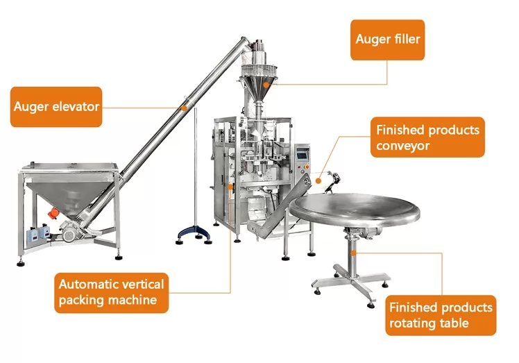 Xà phòng ( xà bông ) là sản phẩm được biết đến từ sự cố tế thần trên dòng sông Nin có từ 3000 năm trước Công Nguyên - là một chất tẩy rửa giúp cơ thể chúng được sử dụng để làm sạch cơ thể, vật dụng,... tẩy rửa các vết bẩn, vết dầu mỡ, diệt vi khuẩn. Thành phần của xà phòng là muối natri hoặc kali của axít béo. Xà phòng được dùng dưới dạng bánh, bột hoặc chất lỏng. Vì thế xà phòng được phân loại thành xà phòng cứng (chứa natri) và xà phòng mềm (chứa kali). Loại xà phòng này có một nhược điểm là không giặt được trong nước cứng vì nó tạo các kết tủa với các ion calci và magiê bết lên mặt vải làm vải chóng mục. Về sau, xà phòng được sản xuất từ dầu mỏ. Vì thế nó đã khắc phục được nhược điểm trên để có thể giặt được quần áo bằng nước cứng. Máy đóng gói xà phòng ra đời làm cho sản phẩm ngày đa dạng hơn, quy trình đóng gói ngày càng phong phú, chất lượng sản phẩm đồng nhất không như các sản xuất truyền thống,... Hiện tại trên thị trường có rất nhiều loại thiết bị khác nhau, bạn có thể đang phân vân và khó lựa chọn cho doanh nghiệp mình chiếc máy đóng gói phù hợp. Máy đóng gói An Thành sẽ tư vấn và hỗ trợ tìm ra chiếc máy phù hợp nhé! Máy đóng gói xà phòng tự động: Thiết bị được trang bị các bộ phận tân tiến có thể sản xuất và đóng gói các sản phẩm khác nhau như bột gia vị, bột giặt, bột cà phê, ngoài ra có thể điều chỉnh thiết bị để đóng gói các loại túi đa dạng khác. Tính năng chính của thiết bị ta có gì? 1. Tự động các tính năng của cân với Hình thức Điền vào loại con dấu, hiệu quả và đơn giản để sử dụng. 2. Sử dụng thương hiệu nổi tiếng điện và penumatic thành phần, ổn định và cuộc sống lâu dài vòng tròn. 3. Sử dụng cao thành phần cơ khí, làm giảm các mặc outless. 4. Dễ dàng để cài Đặt phim, tự động sửa chữa các chuyến tham quan của bộ phim. 5. Áp dụng tiên tiến hoạt động hệ thống, dễ dàng để sử dụng và reprogramable. Để được sử dụng trên Jintian máy chất lượng Cao, nó làm cho đóng gói của bạn làm việc dễ dàng và hiệu quả. Cấu trúc của máy đóng gói xà phòng bao gồm các bộ phận như: Auger elevator: Thang máy Auger Automatic vertical packing machine: Máy đóng gói dọc tự động Auger filler: Chất độn Auger Finished products conveyor: Băng tải thành phẩm Finished products rotating table: Bàn xoay thành phẩm Máy đóng gói xà phòng bán tự động: Do thiết kế nằm ngang nên thiết bị có thể đóng gói nhiều sản phẩm từ rắn đến lỏng, dạng sệt, vật liệu gia đình, bánh, dạng khối: bánh cakes, bánh snack, các vật liệu đóng gói gia đình, muỗng đũa nĩa, rau củ quả,.... Bao bì thì phong phú không kém như hộp, nilong, túi hộp, túi đứng, túi có quai xách, túi 3-4 biên,.... Vài đặc trưng cơ bản có trên thiết bị: 1. Máy nhỏ gọn cấu trúc với dấu chân nhỏ hơn khu vực. 2. Carbon thép hoặc thép không gỉ khung máy với sự xuất hiện đẹp. 3. Tối ưu hóa thiết kế thành phần thực hiện nhanh chóng và ổn định tốc độ đóng gói. 4. Hệ thống điều khiển Servo với độ chính xác cao hơn và tính linh hoạt cơ khí chuyển động. 5. Khác nhau tùy chọn cấu hình và chức năng cuộc họp khác nhau cụ thể Vài chi tiết của máy đóng gói xà phòng: Màn hình cảm ứng: Hầu hết các hàng ngày hoạt động có thể được thực hiện thông qua các màn hình cảm ứng. Giao diện hoạt động là đơn giản và dễ dàng hơn để sử dụng hơn so với các chung mô hình, và có một công thức chức năng bộ nhớ. ĐIỀU KHIỂN SERVO: Hệ thống 3 Servo ổ đĩa, so với các tần số chung chuyển đổi mô hình điều khiển, làm giảm các điều chỉnh của truyền động cơ khí các bộ phận, và cải thiện độ chính xác của chuyển động. Con mắt đánh dấu: Mắt đánh dấu vị trí giá trị là điều chỉnh thông qua màn hình cảm ứng. Vị trí giá trị là trực tiếp cho thấy trên màn hình. Tay quay có thể điều chỉnh: Điều chỉnh tay quay thông qua mà hình cảm ứng thông minh, hỗ trợ nhiều trong quá trình sản xuất và đóng gói Tốc độ máy đóng gói xà phòng: Tốc độ cắt là điều chỉnh thông qua màn hình cảm ứng. Dễ dàng hơn để hoạt động hơn so với bằng tay điều chỉnh bằng cách tay quay. Film loader: Bộ tải phim Eye mark sensor: Cảm biến dấu mắt Bag former: Túi trước đây Touch screen HMI: Màn hình cảm ứng HMI End sealing assembly: Kết thúc lắp ráp niêm phong Máy đóng gói xà phòng đa năng: Máy đóng gói xà phòng được phát triển để đóng gói bánh xà phòng hình chữ nhật hoặc hình bầu dục với kích thước từ 75 – 200g. Khẳng định đây là công ty tiên phong về các giải pháp đóng gói trong lĩnh vực này. Đang cung cấp đầy đủ các loại máy móc trong lĩnh vực xà phòng với nhiều các giải pháp phù hợp các yêu cầu sản xuất khác nhau. Đa dạng tính năng phù hợp với nhiều yêu cầu khác nhau của khách hàng, bao gốm cả những sản phẩm xa xỉ đòi hỏi chất lượng cao. Họ có thể khai thác nhiều tính năng của máy để sản xuất các sản phẩm thử nghiệm và chuẩn bị cho ra mặt sản phẩm mới với quy mô lớn hơn. Các nghiên cứu gần đây cho thấy, xà phòng là một trong những giải pháp giúp vệ sinh cá nhân đảm bảo ở mức độ cao nhất (xà phòng dạng dung dịch) và cực kỳ quan trọng trong bối cảnh hiện nay. Ứng dụng sản phẩm của máy đóng gói xà phòng: Thực phẩm: Bánh, bánh mì, bánh quy, cookies, thịt muffin, Flaky Pastry, bánh trung thu, một số xúc xích trong một túi, mì ăn liền, thịt bò khô, trứng cuộn,.... Rau và Trái Cây: Táo, chuối, Rau diếp, khoai tây, cà chua, ớt, dưa chuột,... Phần cứng: Bản lề, bản lề Ống thép không gỉ, vòng bi, ốc vít, các loại hạt và máy giặt,... Cúng cấp cho khách hàng: Xà phòng, dùng một lần lược, Mũ Tắm, răng dán và bàn chải trong một bộ. Văn phòng phẩm: Bút chì, tẩy, máy tính xách tay, thẻ giấy, thẻ giấy adhensive băng,... Điện Sản Phẩm: Pin, cáp USB, tai nghe, hướng dẫn sử dụng và phụ kiện trong một bộ. Y Tế: Mặt nạ, găng tay, gạc, viên nang, Ống tiêm dùng một lần,... Sử dụng hàng ngày: Nhựa, dao, nĩa, tấm, miếng bọt biển, lau chùi, khăn lau, một số ống hút trong một túi, ly, núm vú và núm vú, chai, khăn ăn, tã trẻ em,... Những đặc điểm chính tích hợp trên thiết bị: Hoàn toàn tự động: 1. Bộ phận điện tử thương hiệu nổi tiếng và 9 động cơ servo; 2. Dễ dàng vận hành và bảo trì thấp; 3. Chất lượng tốt và có thể chạy thời gian dài; 4. Chuyên nghiệp và kiểm tra trước khi giao hàng nghiêm ngặt trước khi giao hàng; 5. Thích hợp cho sô cô la, bánh quy, bánh wafer và thanh kẹo; Ưu điểm chính của máy đóng gói xà phòng: 1. 9 động cơ servo hoạt động, Màn hình cảm ứng công nghiệp. 2. Tự động cho ăn cho dây chuyền đóng gói hoàn chỉnh. 3. vị trí tự động bao gồm đảm bảo không có gói trống. 4. điều chỉnh tốc độ tự động, mỗi băng tải là cá nhân. 5. băng tải tự động thiết bị lệch qua xi lanh Sự bảo đảm của thiết bị: 1.Một năm đảm bảo chất lượng cho máy 2. Cung cấp các thành phần cố định, hỗ trợ công nghệ, đáp ứng nhanh chóng cho dịch vụ sau bán hàng. 3. Cung cấp toàn bộ quá trình cài đặt, gỡ lỗi, hỗ trợ công nghệ. 4. Cung cấp các bộ phận điện và phụ kiện cho lâu dài. Ngoài cách sử dụng máy đóng gói xà phòng, ta có thể sử dụng bằng cách truyền thống: Dạng giấy bóng kính màng co: Giấy bóng kính màng co sẽ được tìm thấy ở có của hàng văn phòng phẩm, là các túi nhựa có miệng. Khi sử dụng sung nhiệt, nylon màng co sẽ tự động rút lại rừa với kích thước xà phòng được ở bên trong, Loại bao bì đóng gói này giúp bánh xà phòng của bạn trở nên chuyên nghiệp hơn. Nếu bạn sử dụng phương pháp này, hãy lưu ý rằng nhiệt độ làm co bao bì co lại có thể làm thay đổi hình dạng của xà phòng. Để ngăn chặn việc này, giữ hơi nóng từ sung nhiệt ra xa xa xà phòng càng tốt. Túi nilong Cello: Được ví như là túi đa năng, các túi nhựa nhỏ có thể được tìm thấy trong các cửa hàng thủ công hoặc văn phòng phẩm, được sử dụng để gói thực phẩm hoặc lễ cưới. Chúng tạo cái nhìn gọn gàng, đặc biệt là khi áp dụng nhãn phù hợp. Tuy nhiên, tùy thuộc vào nhiệt độ môi trường xung quanh và kích cỡ của túi, xà phòng bên trong có thể làm bẩn túi. Do đó, tốt nhất hãy chọn loại túi mà chỉ phù hợp với kích thước của xà phòng. Màng bọc thực phẩm: Một lựa chọn đóng gói thông thường – mà bạn có thể đã có trong nhà bếp -đó là màng nhựa PE (màng bọc thực phẩm). Đặt thanh xà bông lên trên màng nhựa và kéo chặt quấn quanh mặt kia cho đến khi thanh xà phòng được phủ kín hoàn toàn. Dán decal trong để che giấu nếp gấp. Túi Giấy, Kraft: Phôi xà phòng “mồ hôi thấp” có thể được bọc bằng giấy hoặc bìa cứng được tìm thấy trong các cửa hàng thủ công. Hoặc cắt nhỏ gọn túi giấy màu nâu (giấy kraft) hoặc tờ báo cũ để sử dụng để đóng gói. Bạn yên tâm khi sử dụng Phôi xà phòng của chúng mình nhé, nó hoàn toàn có thể sử dụng giấy để làm bao bì mà không sợ hiện tượng đổ mồ hôi ở xà phòng. Một khi đóng gói bằng những vật liệu thích hợp, xà phòng nên được bảo quản trong một trong hộp kín để lưu trữ lâu dài. Cũng lưu ý rằng, tốt nhất là để cất giữ những bánh xà phòng có mùi thơm riêng biệt với nhau vì mùi hương có thể trộn lẫn. Khi muốn máy đóng gói xà phòng chất lượng và tư vấn nhiệt tình thì mua ở đâu? Công ty TNHH TM DV An Thành là nhà tư vấn, thiết kế, cung cấp máy móc, dây chuyền, công nghệ sản xuất hiện đại, tiên tiến nhất phù hợp với mục tiêu & nguồn lực của từng Doanh nghiệp. Thiết bị chúng tôi cung cấp được nhập khẩu trực tiếp từ các nước như: Đài Loan, Trung Quốc, Hàn Quốc…Showroom trưng bày An Thành với hàng trăm dòng máy khác nhau, là sự trải nghiệm chân thực, khác biệt ngay khi khách hàng đến với chúng tôi. Chúng tôi cam kết, chắc chắn sẽ làm Quý khách an tâm và hài lòng khi chọn An Thành làm đối tác ! Công ty Máy Đóng Gói An Thành luôn trân trọng giá trị nền tảng cho sự phát triển, đó là các cơ hội được hợp tác với Quý khách hàng. Và không có bất kỳ khó khăn nào có thể ngăn cản chúng tôi mang lại những giá trị tiện ích phù hợp với mong muốn và lợi ích của Quý khách hàng. Chúng tôi tin tưởng rằng với tập thể An Thành đoàn kết, vững mạnh và sự ủng hộ của Quý khách hàng, An Thành chắc chắn sẽ gặt hái được nhiều thành công hơn nữa trong tương lai. – Với chính sách bảo hành vô cùng chu đáo: bảo hành từ 6-24 tháng tùy vào sản phẩm khách hàng mua – Khảo sát và tư cho khách hàng vấn để tìm ra máy phù hợp với nơi sản xuất và chi phí đầu tư hợp lý – Với đội kỹ sư, kỹ thuật chuyên nghiệp nhiều năm kinh nghiệm trong nghề – Khi mua sản phẩm, công ty chúng tôi có nhiều phương thức thanh toán linh họat cho bạn – Trong thời gian bảo hành, nếu linh kiện phải thay thế sẽ được miễn phí 100% – Hỗ trợ vận chuyển miễn phí trong nội thành CÔNG TY TNHH SẢN XUẤT – THƯƠNG MẠI – DỊCH VỤ – AN THÀNH Địa chỉ: 47/80 Ao Đôi, Khu Phố 10, Phường Bình Trị Đông A, Quận Bình Tân, TP.HCM Email: anthanhsale01@gmail.com Hotline (zalo) : 0903103922 – 0906312325 Website: https://www.packvn.com/ – https://maydonggoi.vip/ Facebook: https://www.facebook.com/maydonggoianthanh Pinterest: https://www.pinterest.com/donggoianthanh/_saved/ Instagram: https://www.instagram.com/maydonggoianthanh/ Twitter:https://twitter.com/donggoianthanh Linkedin: https://www.linkedin.com/in/may-dong-goi-bao-bi-an-thanh/ Youtube: Máy đóng gói An Thành – YouTube.